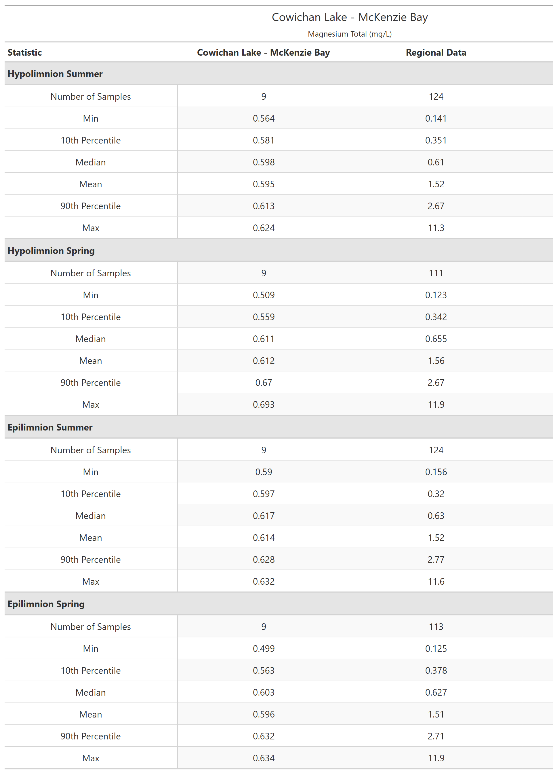 A table of summary statistics for Magnesium Total with comparison to regional data