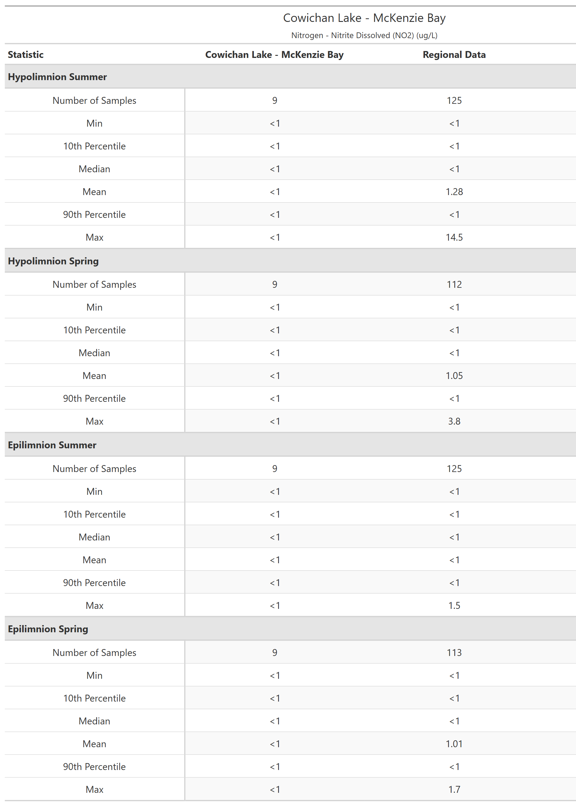 A table of summary statistics for Nitrogen - Nitrite Dissolved (NO2) with comparison to regional data