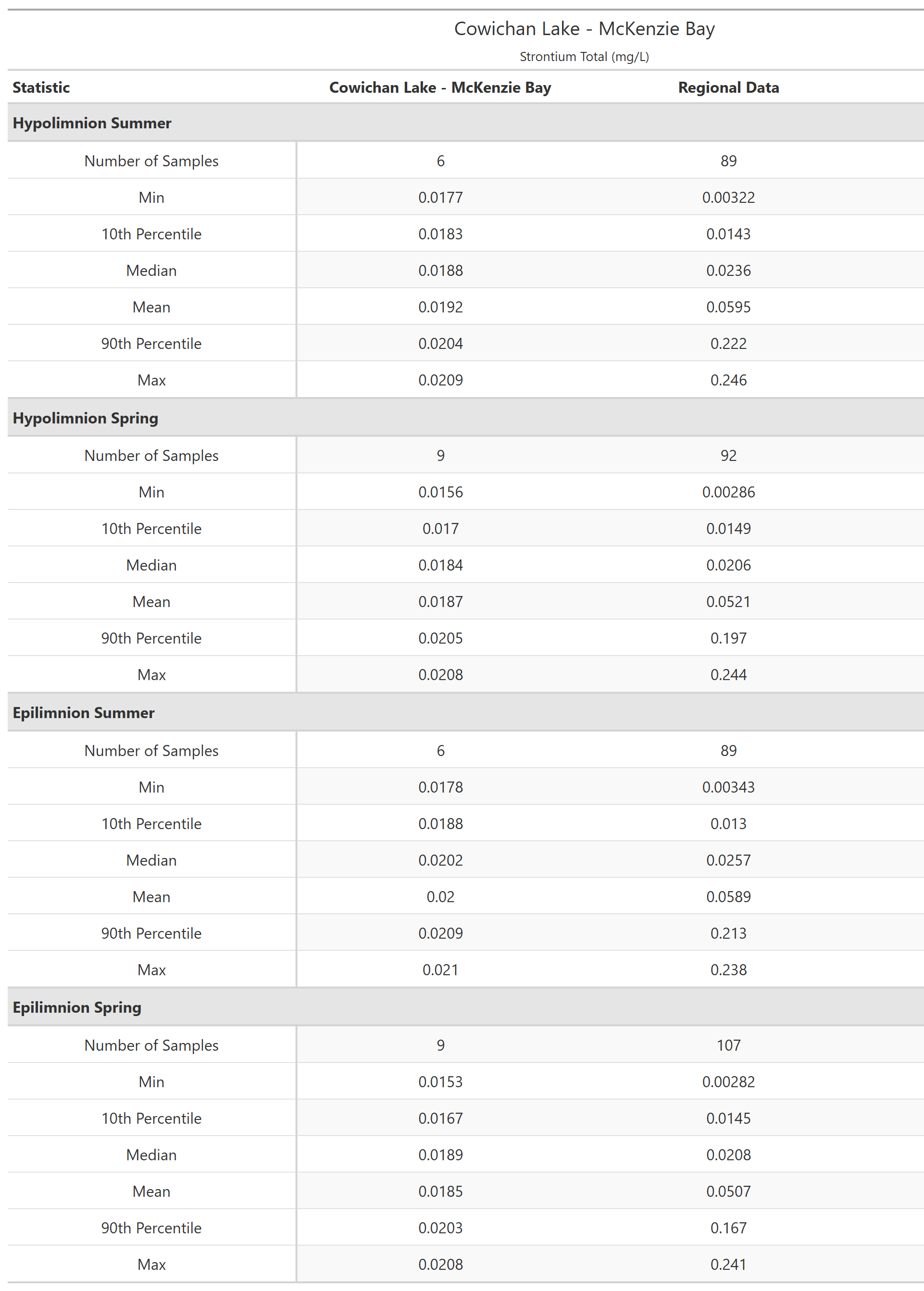 A table of summary statistics for Strontium Total with comparison to regional data