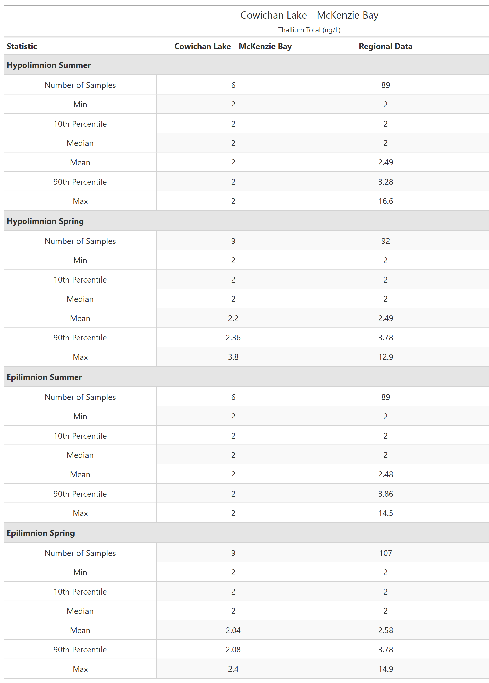 A table of summary statistics for Thallium Total with comparison to regional data