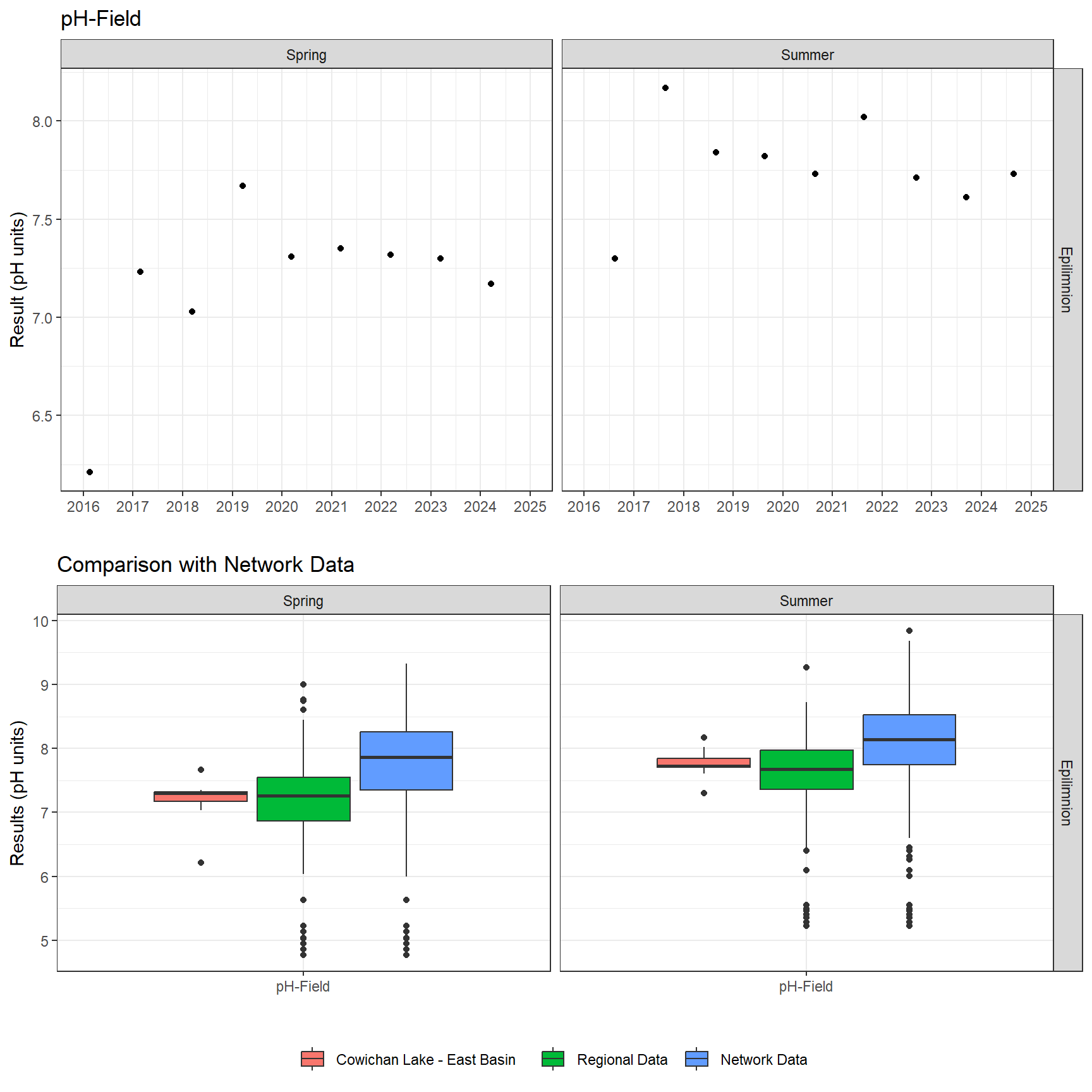 Series of plots showing results of field parameters measured at lake surface