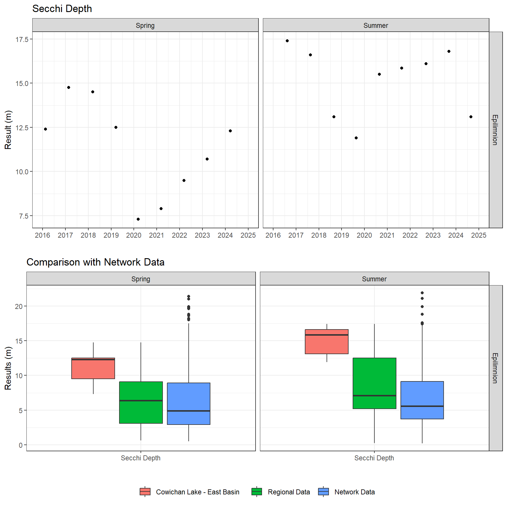 Series of plots showing results of field parameters measured at lake surface