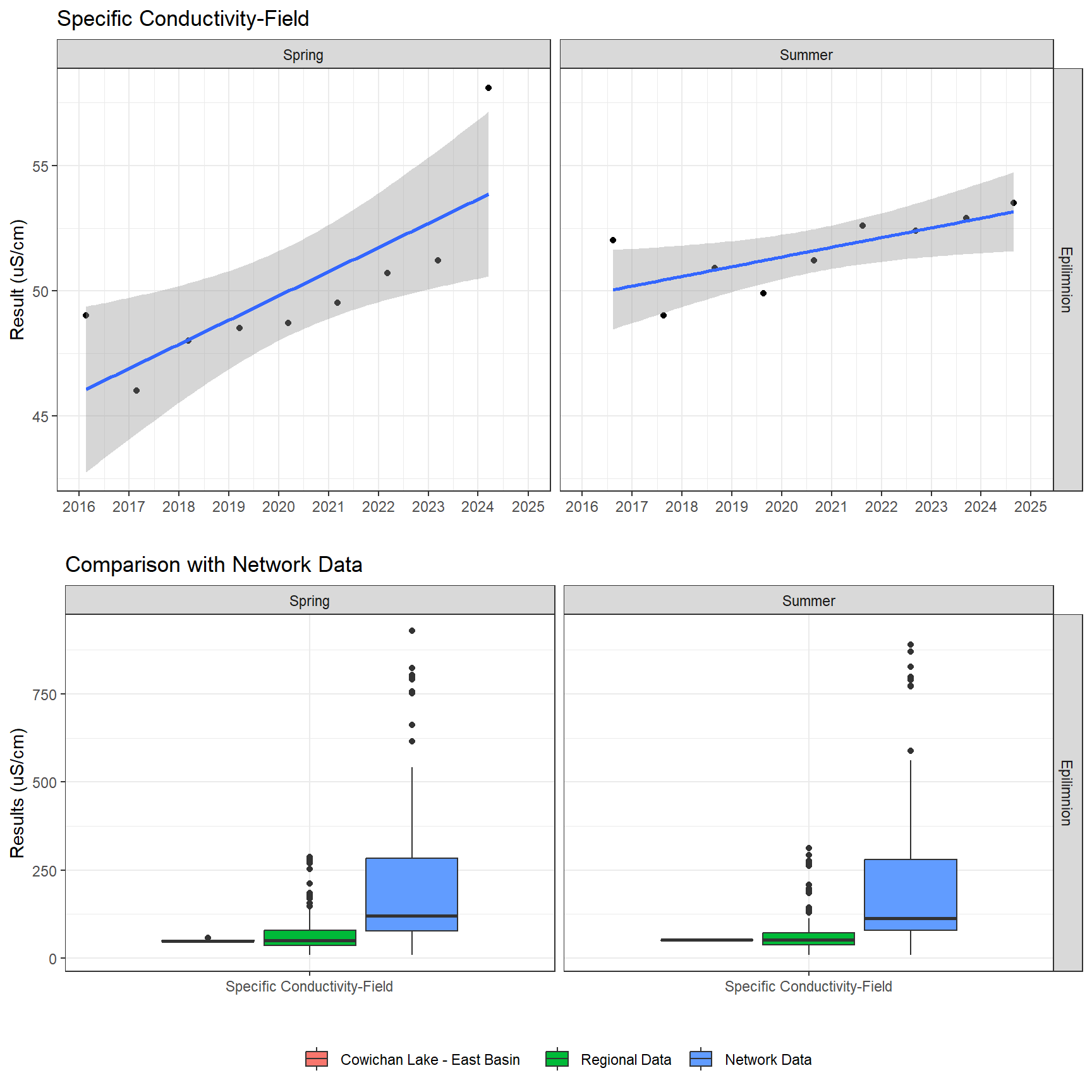 Series of plots showing results of field parameters measured at lake surface