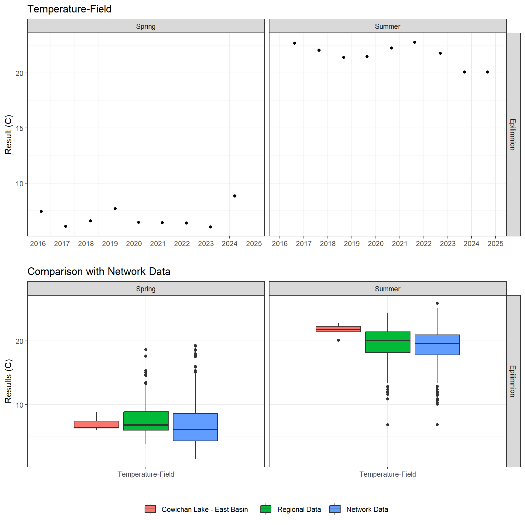 Series of plots showing results of field parameters measured at lake surface