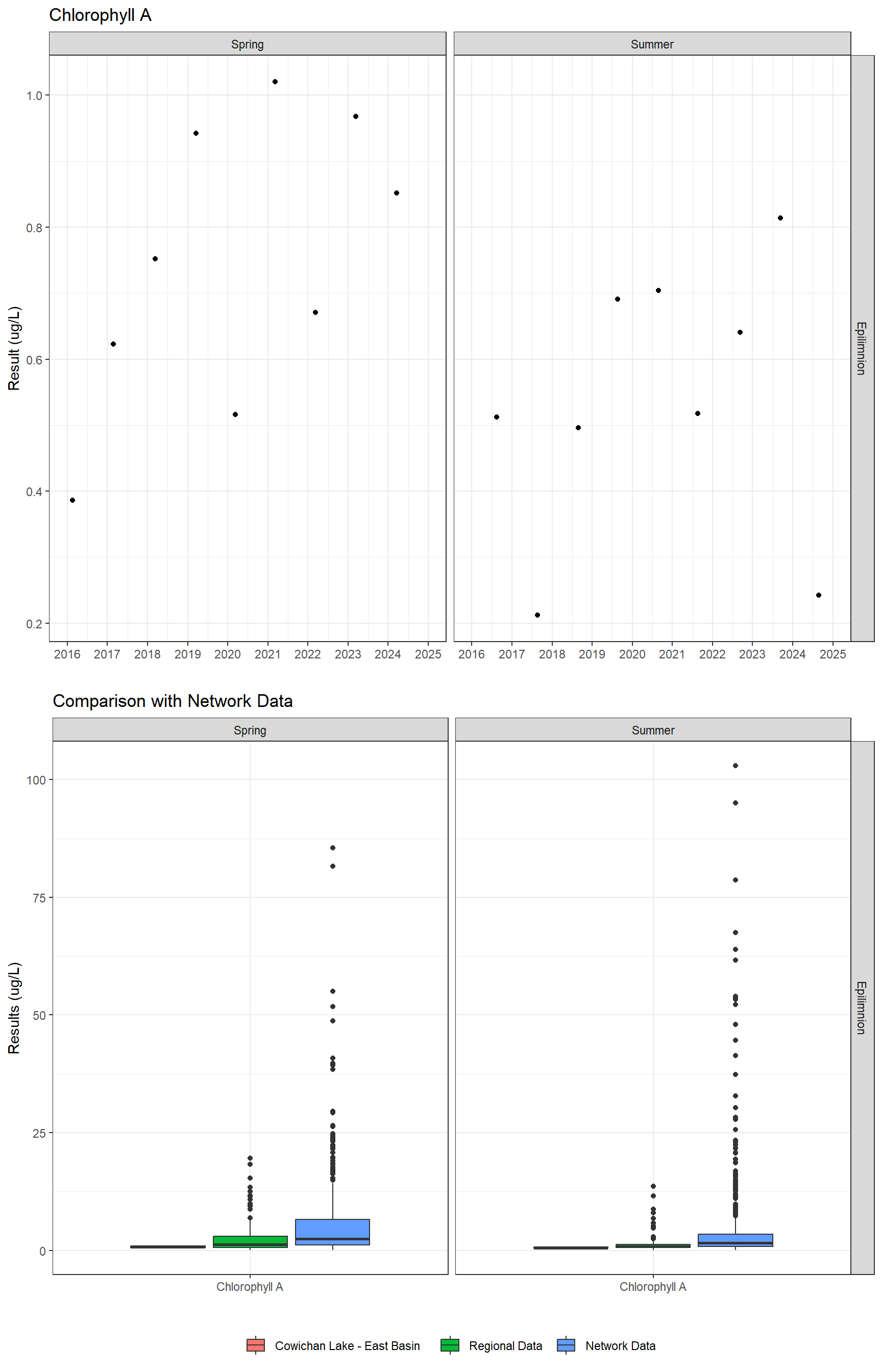 Series of plots showing results of general water quality
