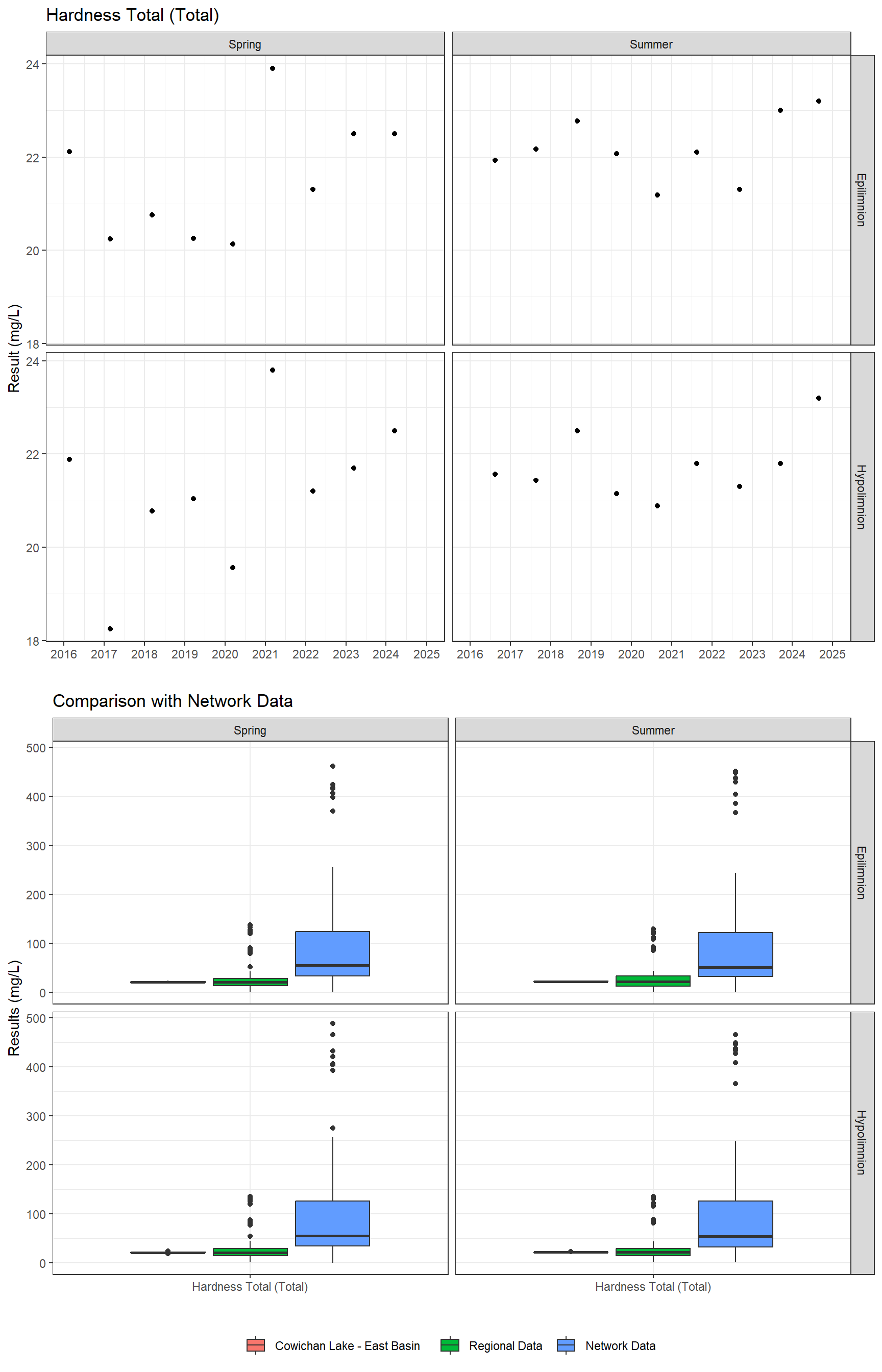 Series of plots showing results of general water quality