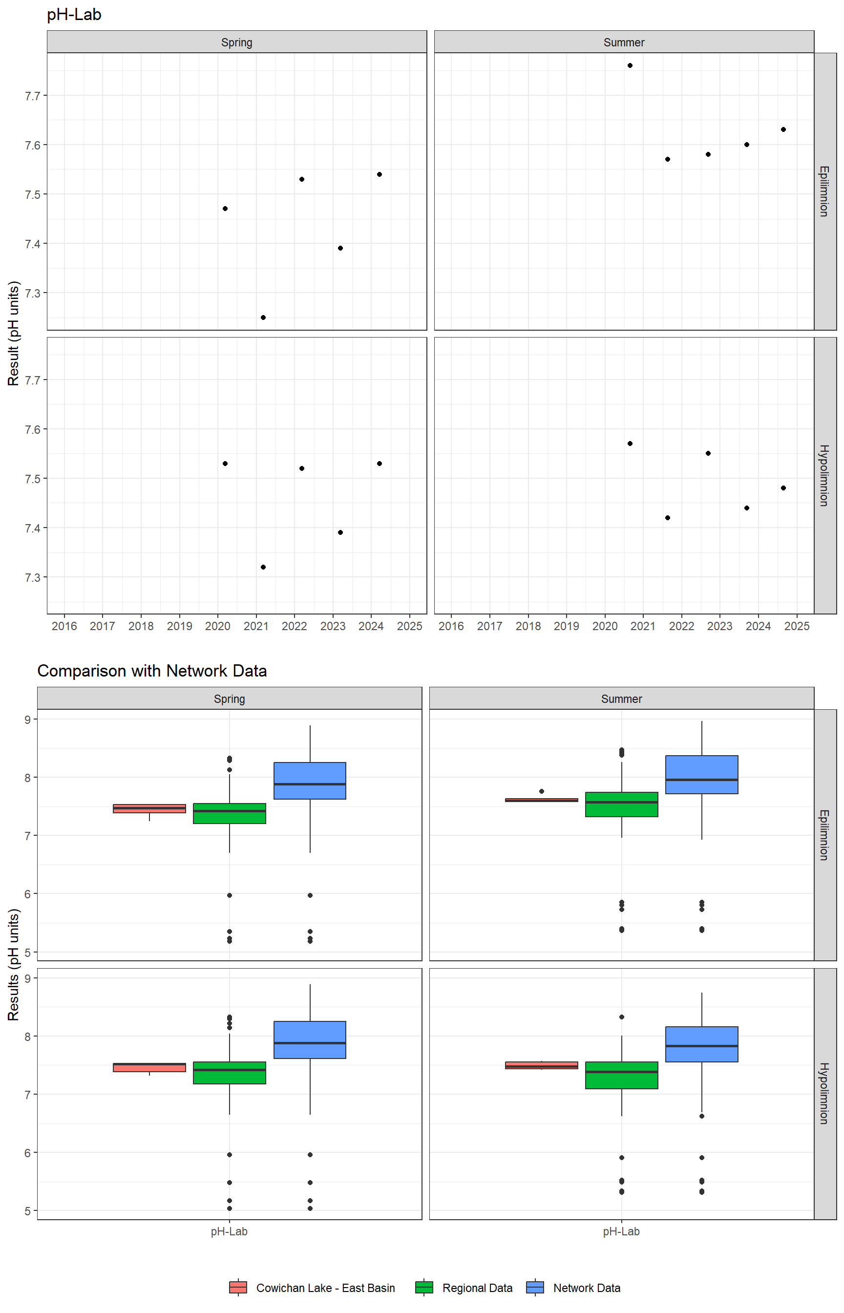 Series of plots showing results of general water quality