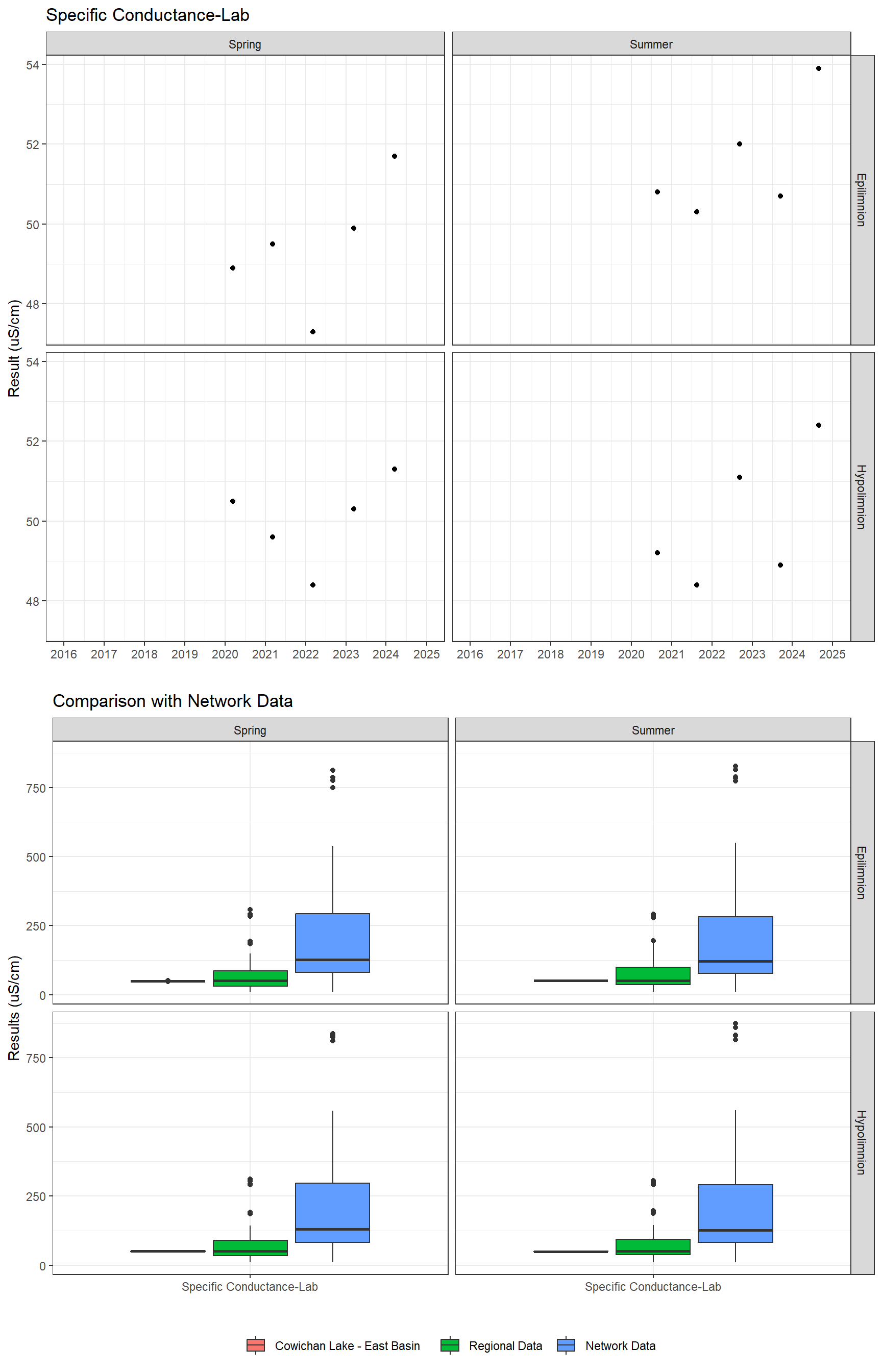 Series of plots showing results of general water quality