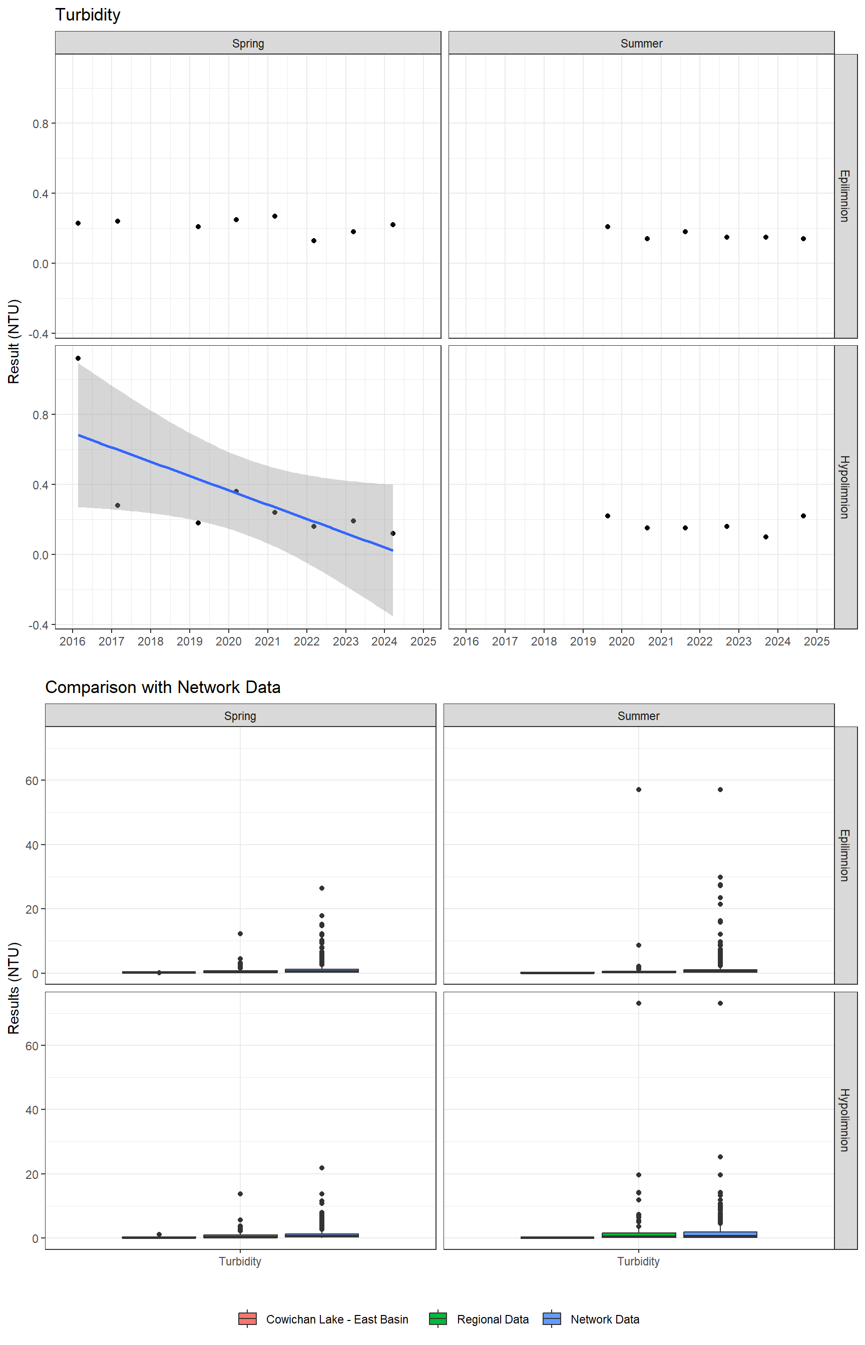 Series of plots showing results of general water quality
