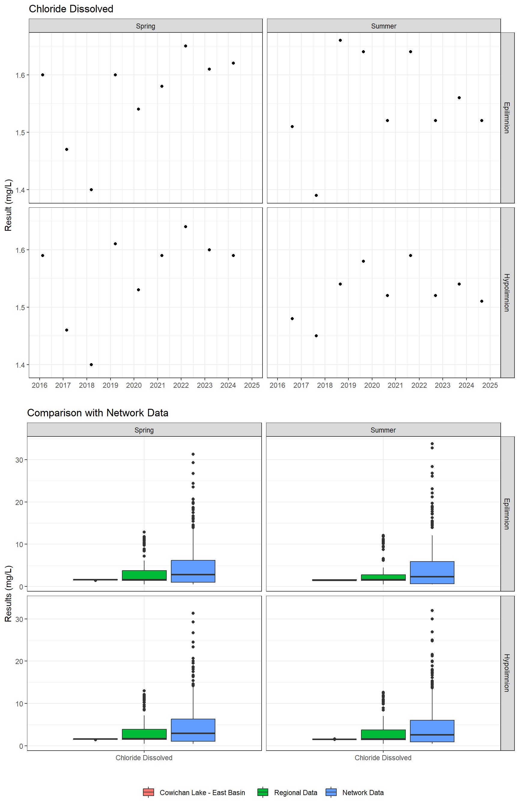 Series of plots showing results of major ions