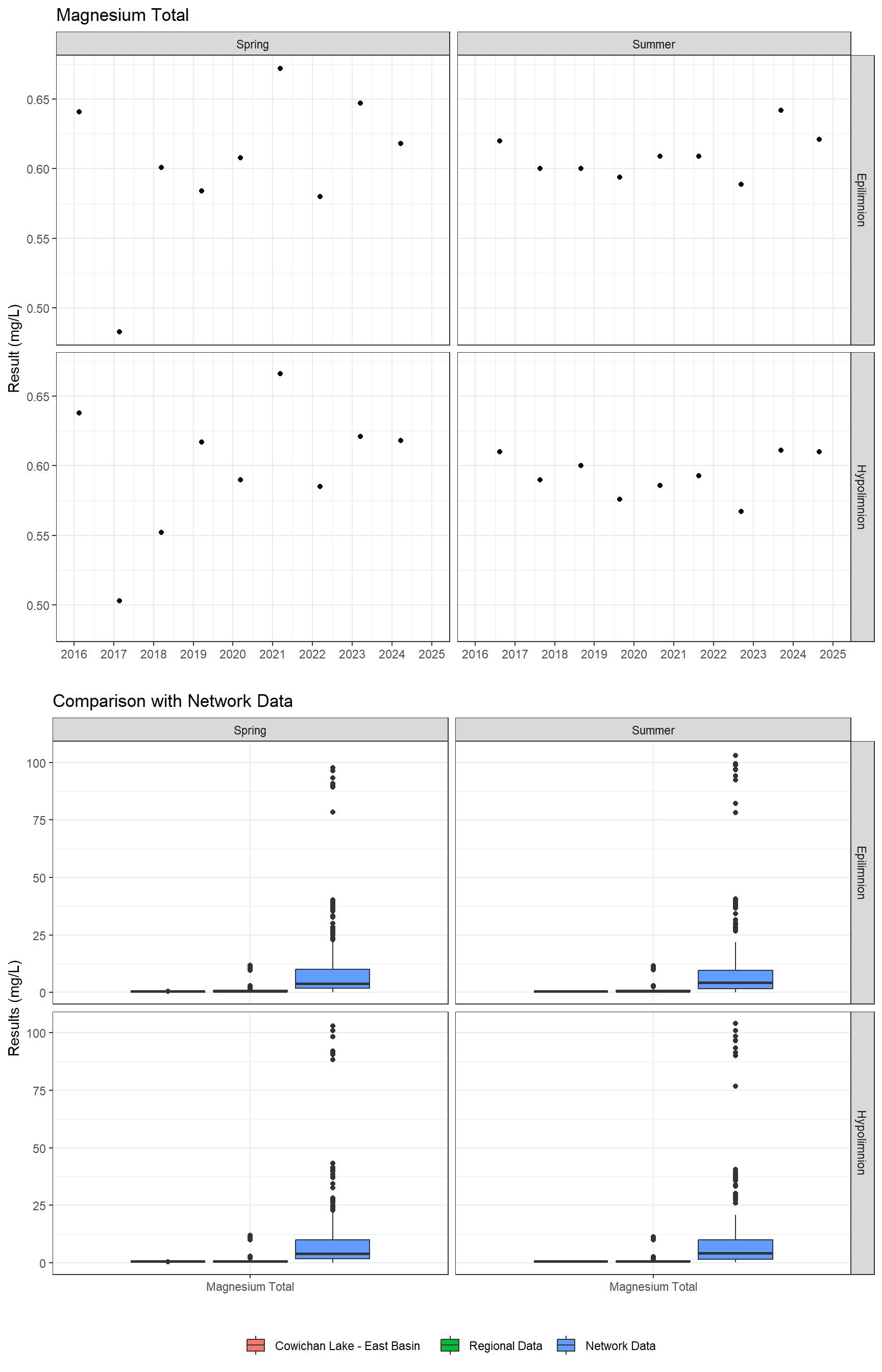 Series of plots showing results of major ions