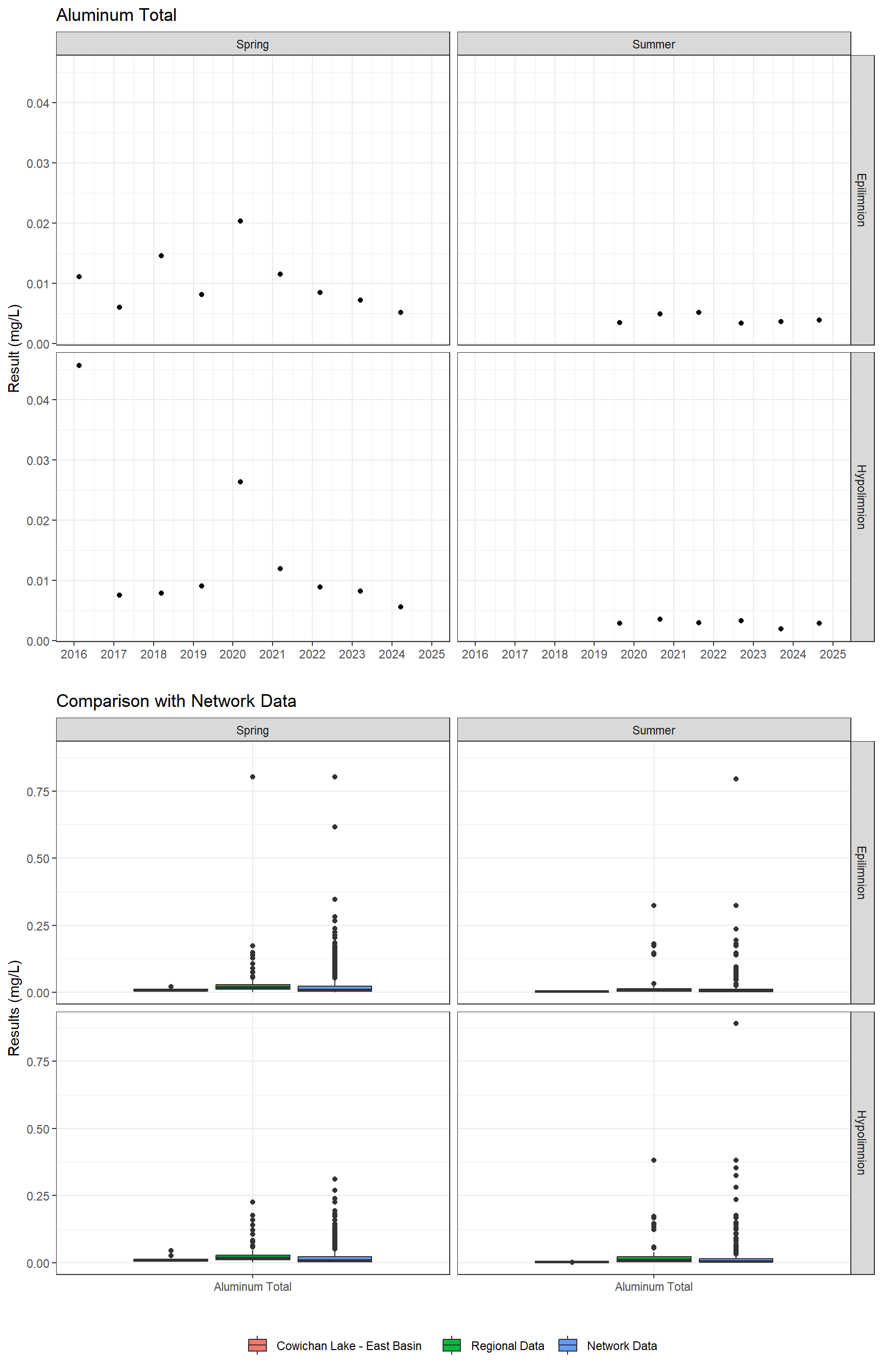 Series of plots showing results for total metals