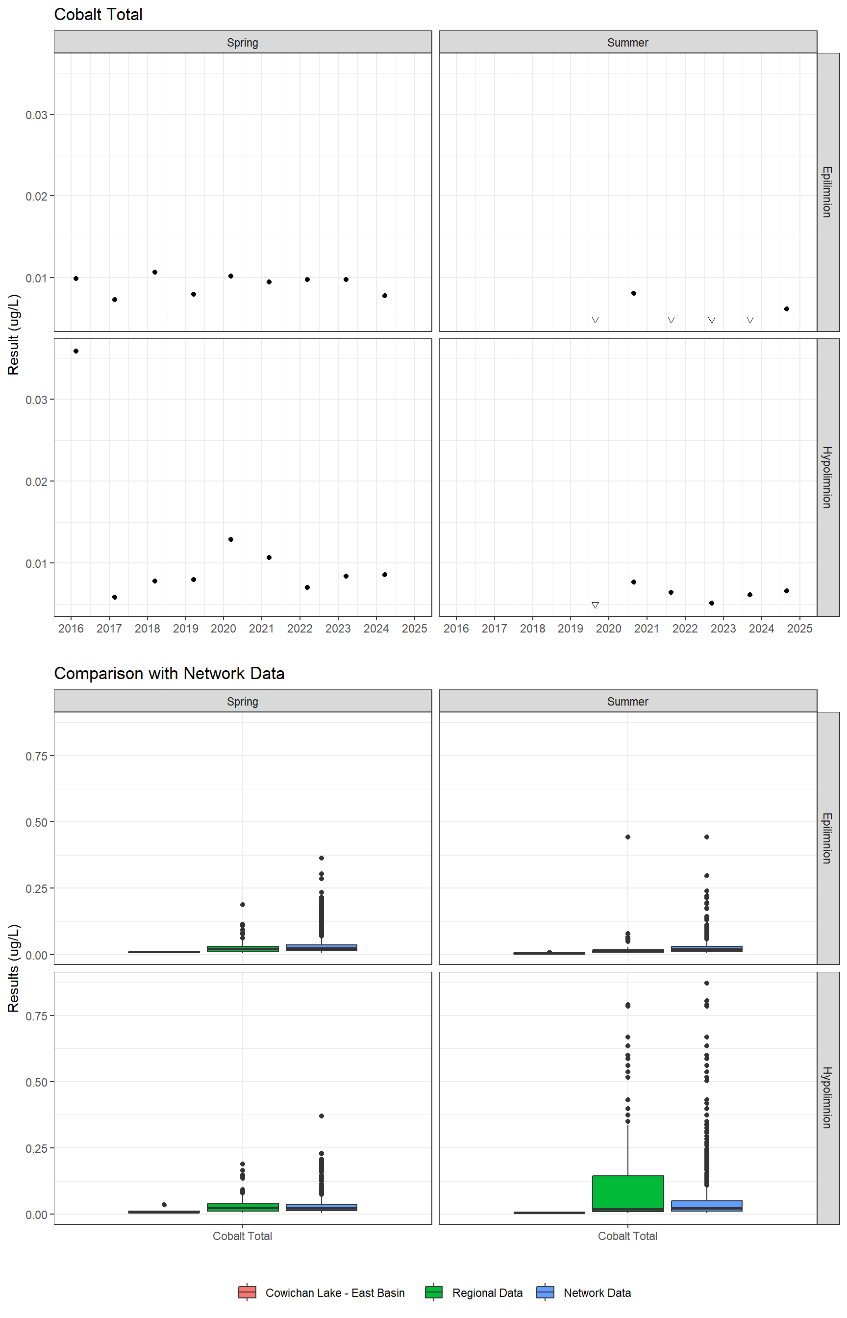 Series of plots showing results for total metals