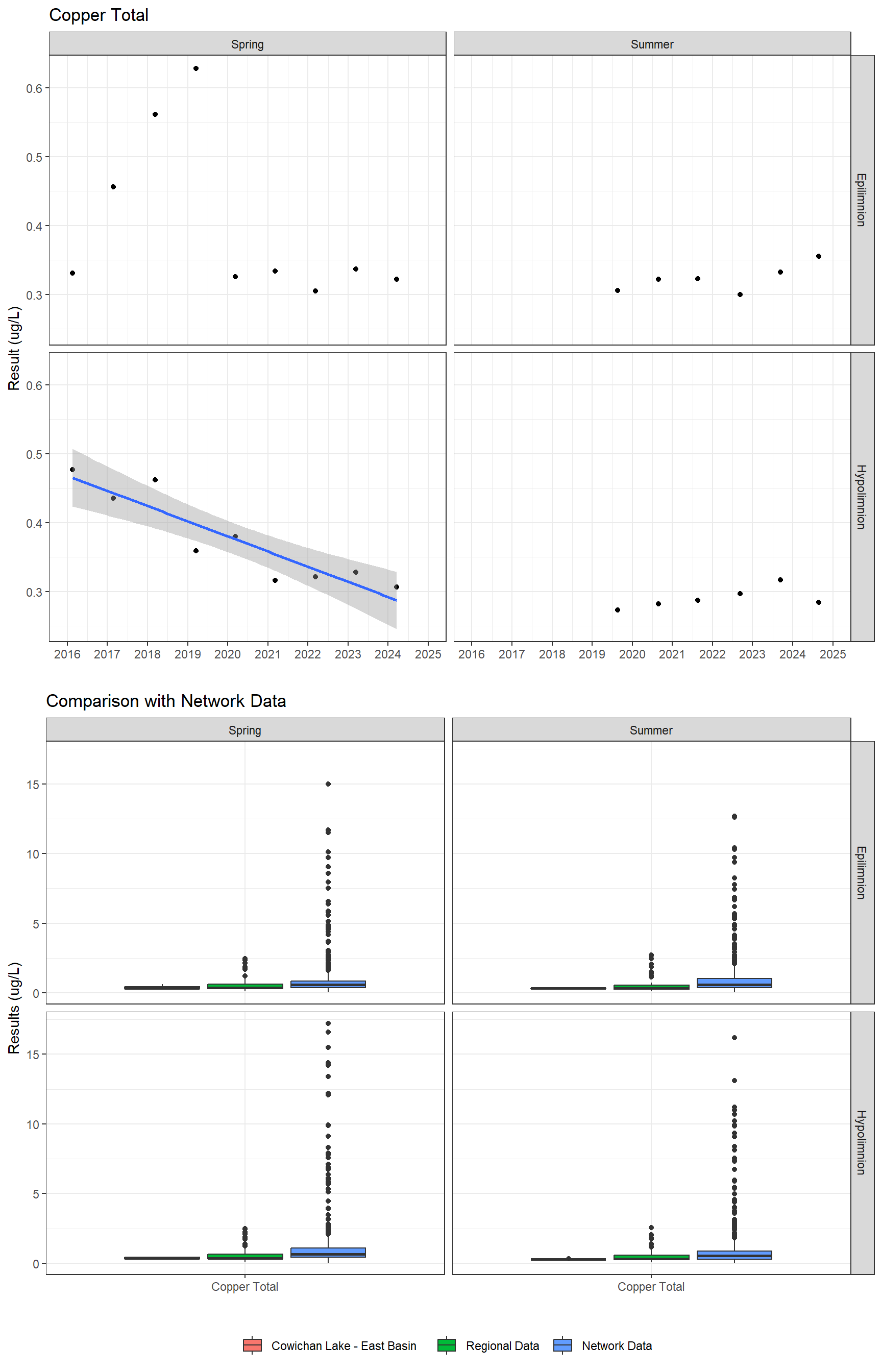 Series of plots showing results for total metals