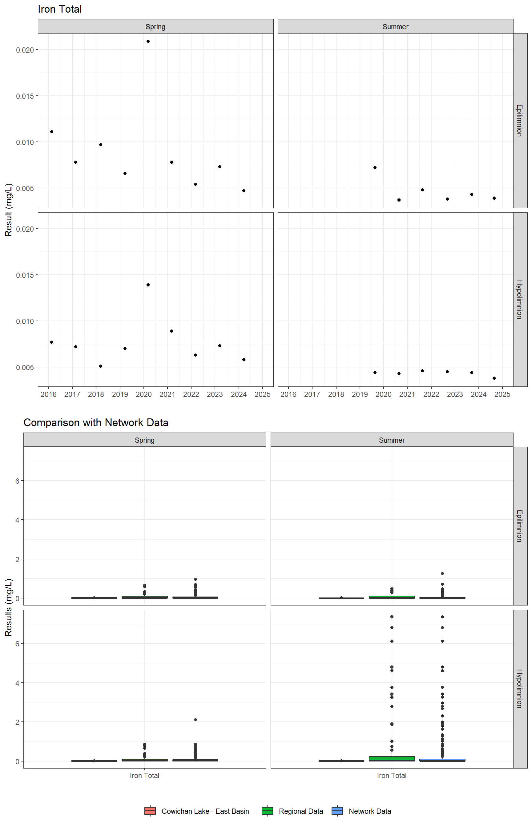 Series of plots showing results for total metals