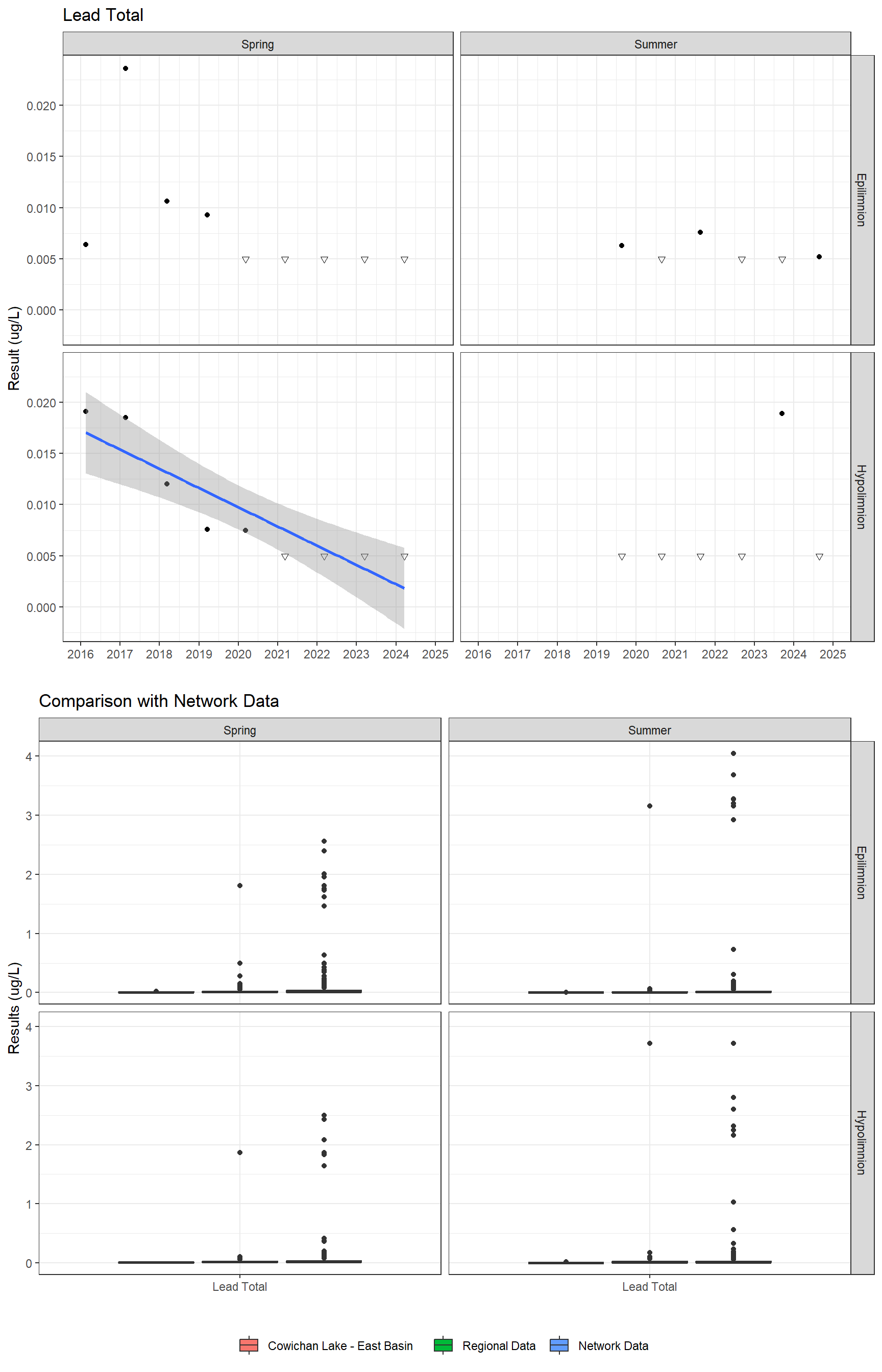 Series of plots showing results for total metals