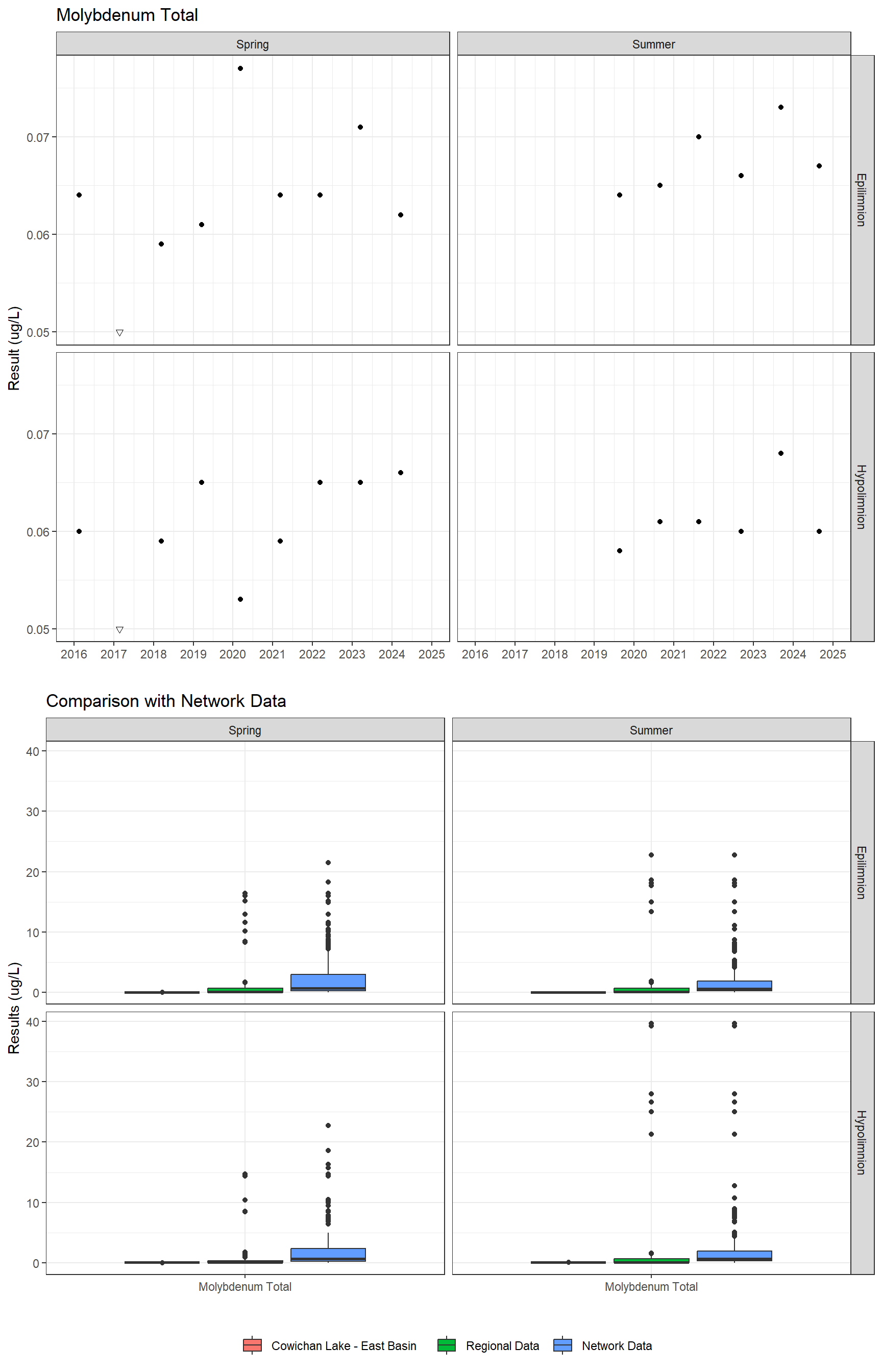 Series of plots showing results for total metals