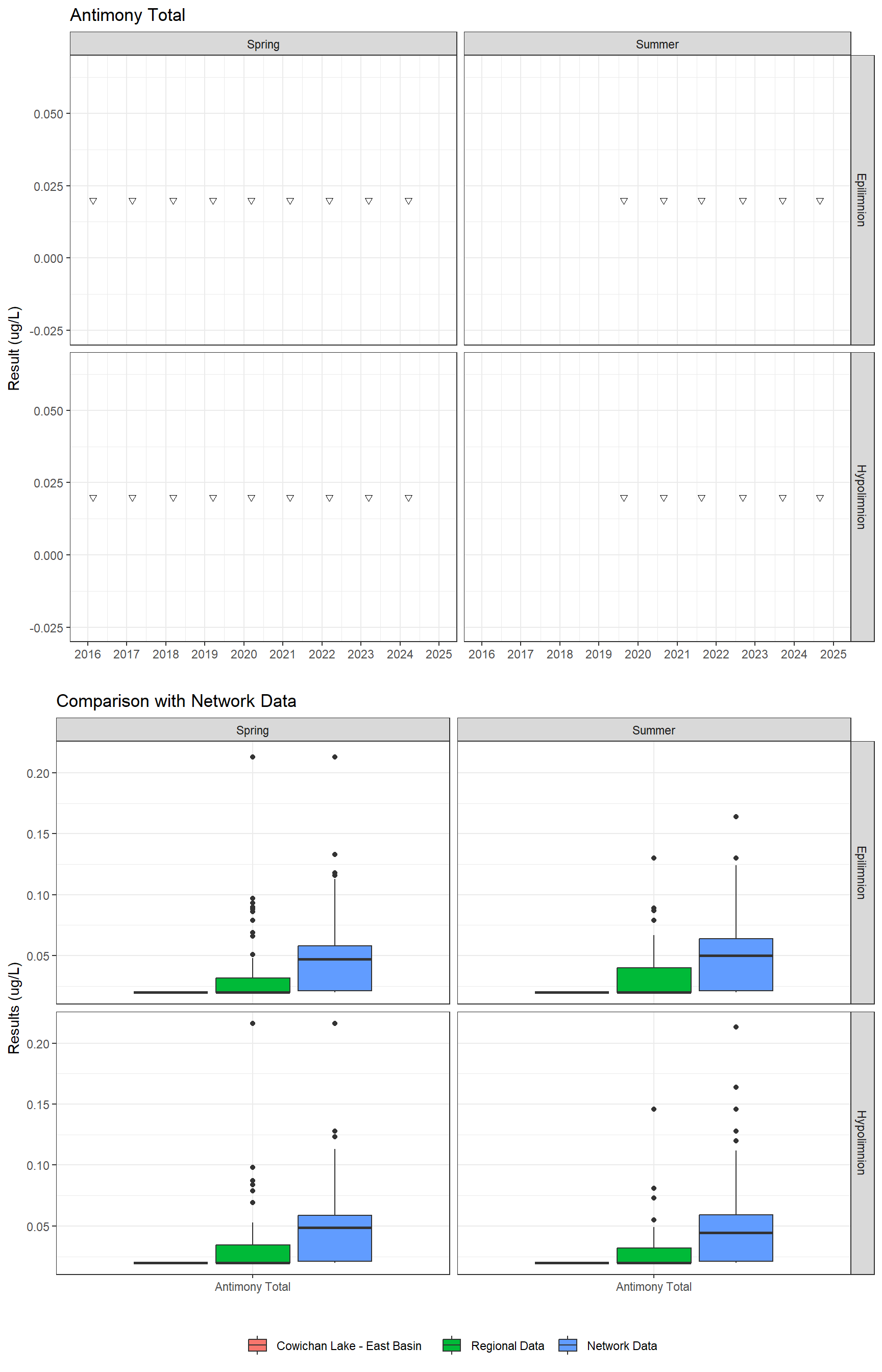 Series of plots showing results for total metals