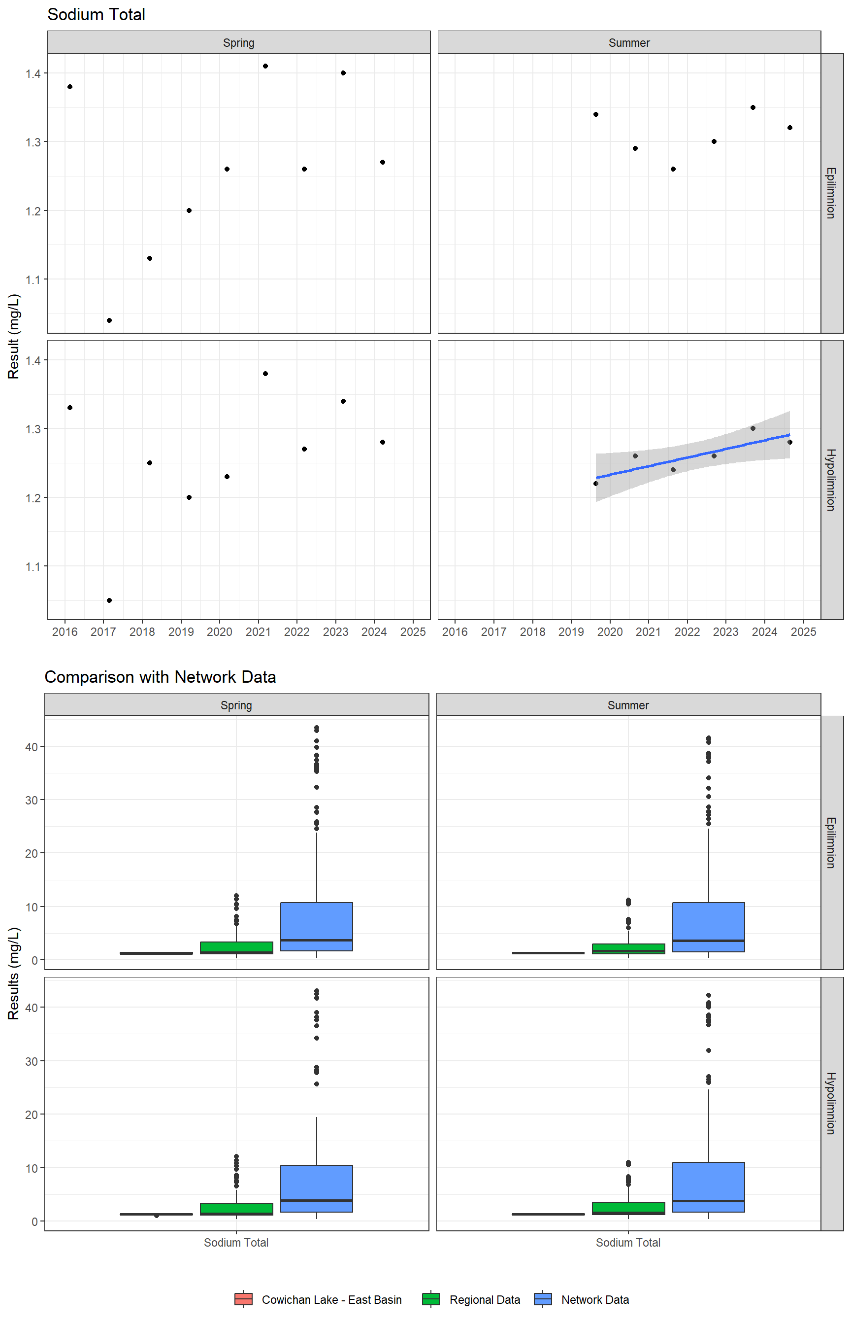 Series of plots showing results for total metals