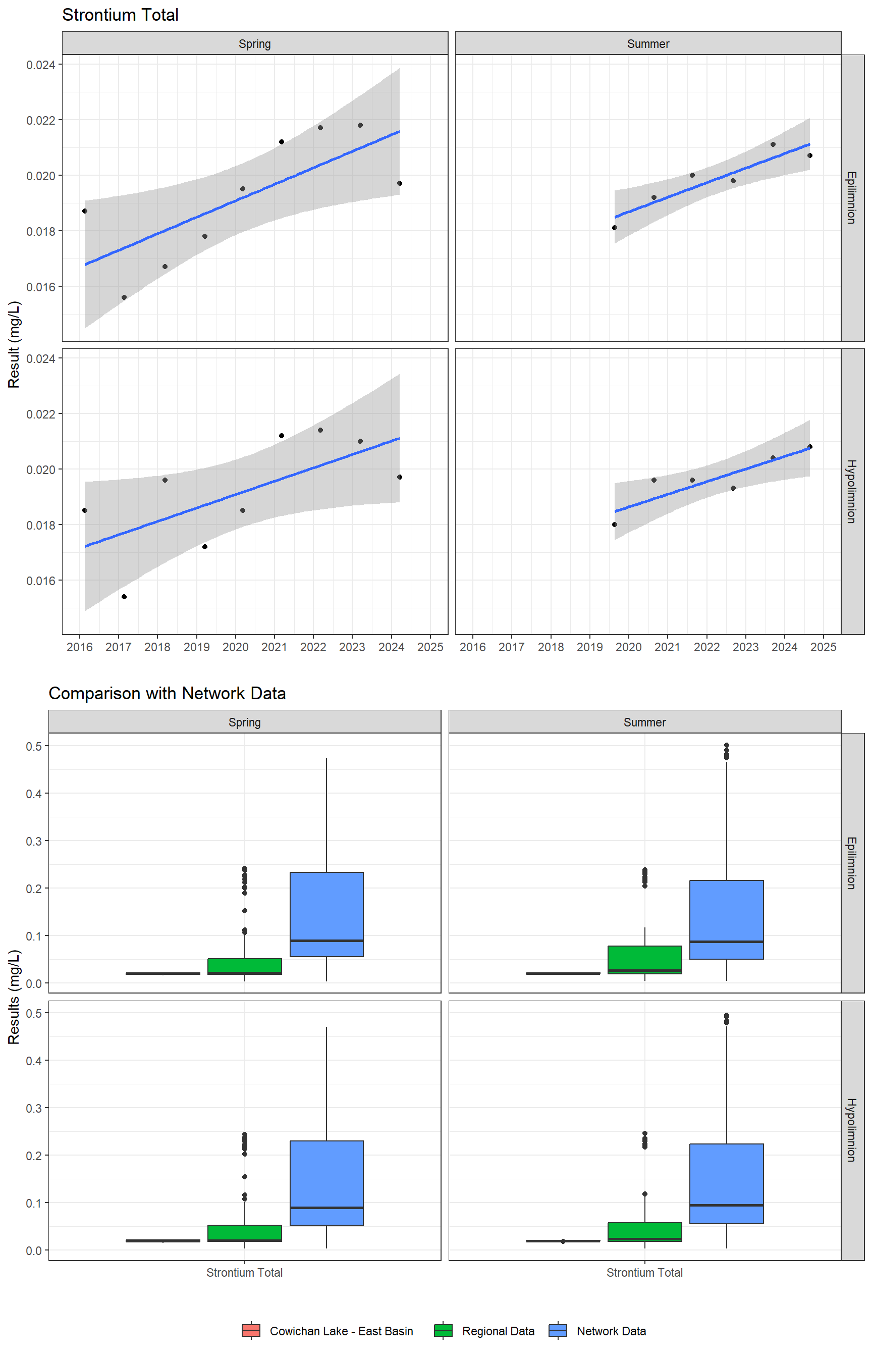 Series of plots showing results for total metals