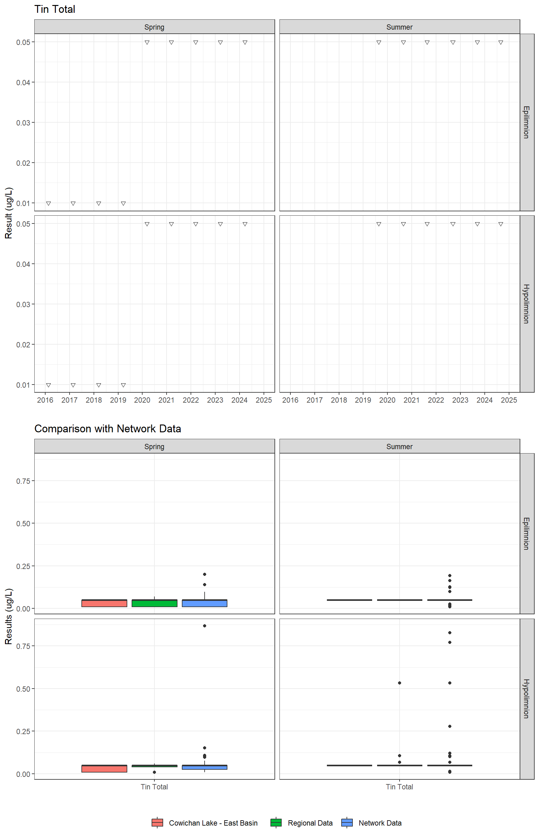 Series of plots showing results for total metals