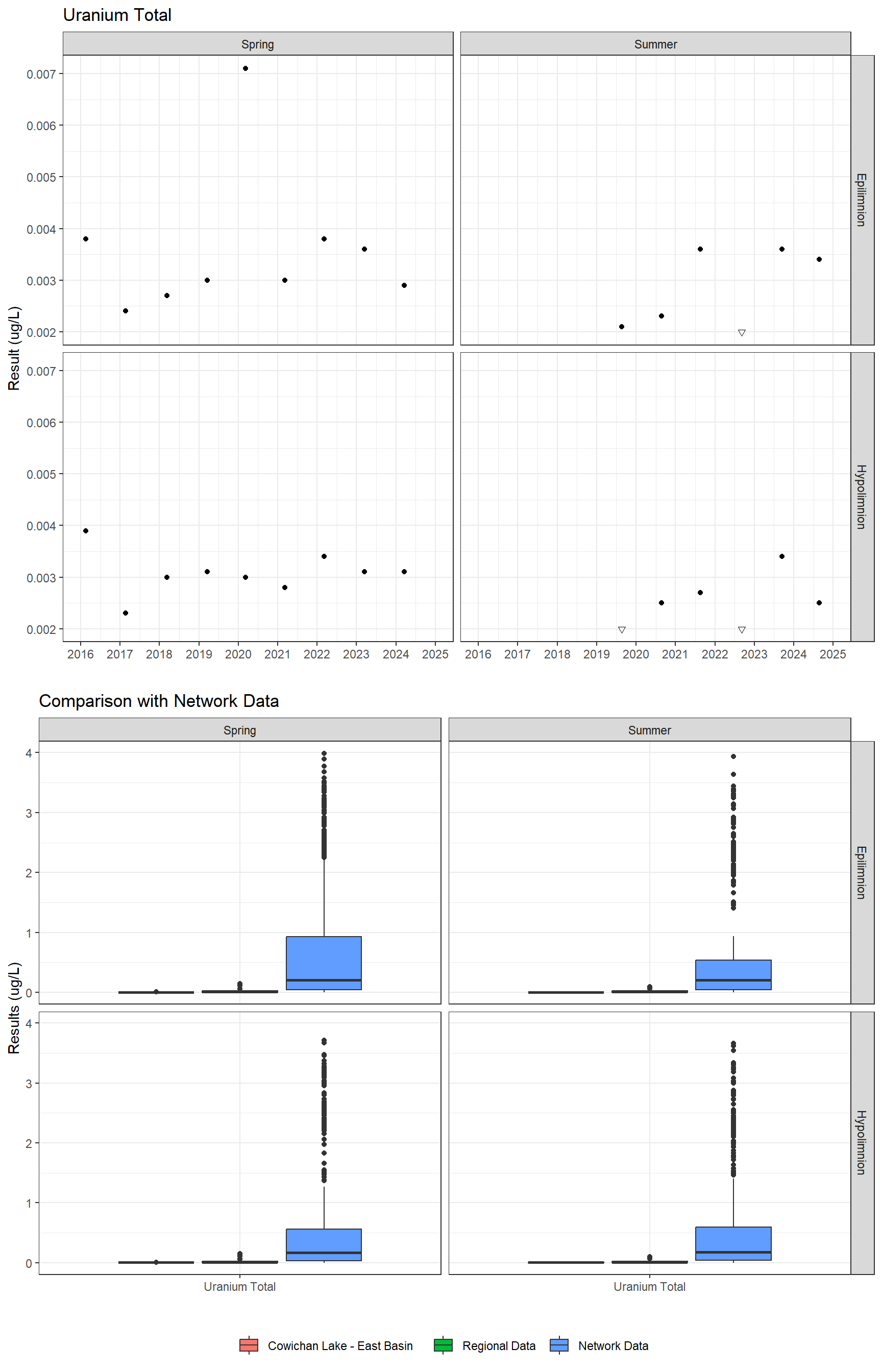 Series of plots showing results for total metals