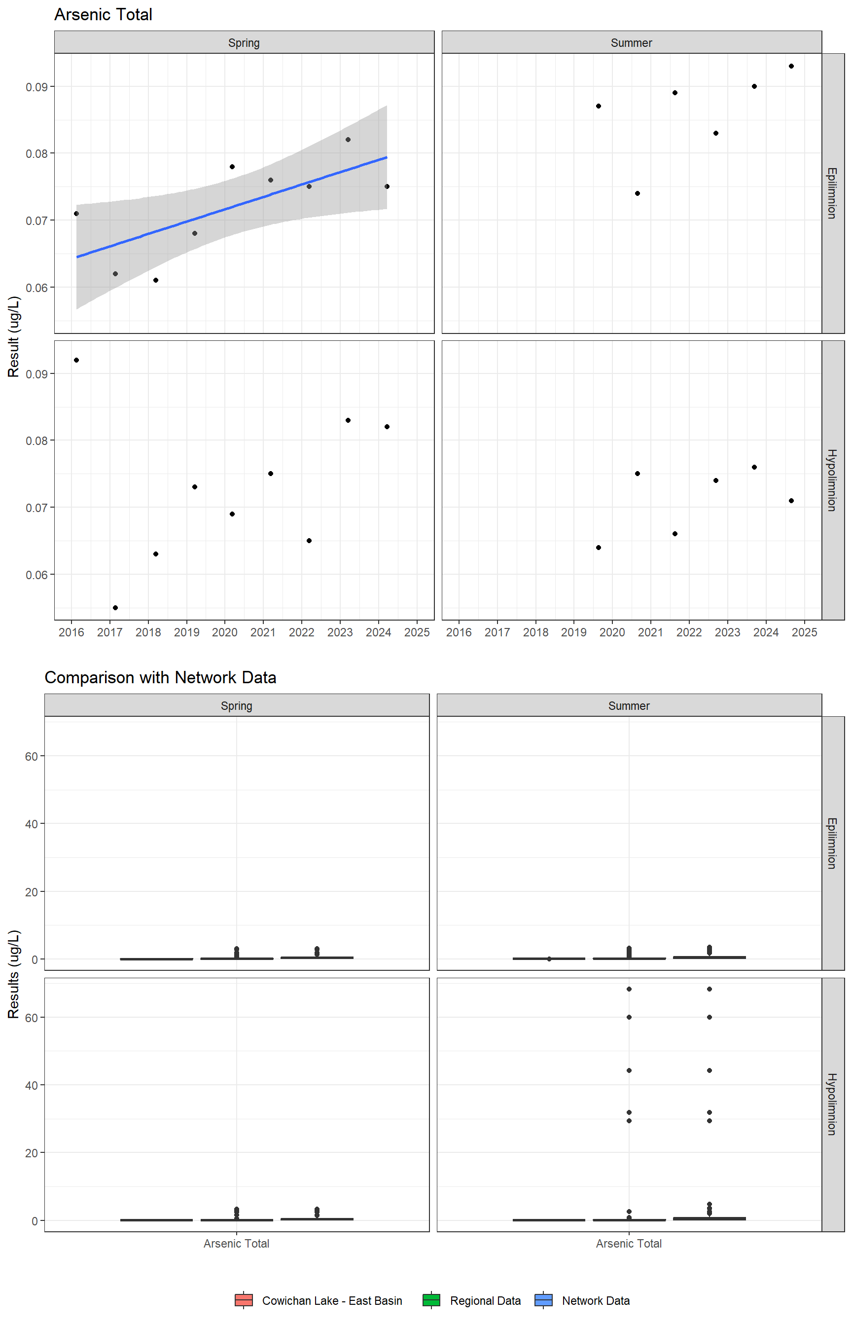 Series of plots showing results for total metals