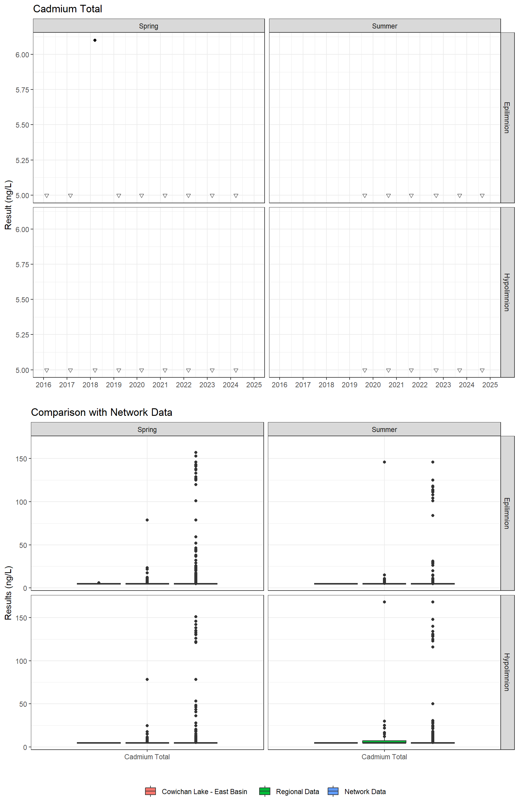 Series of plots showing results for total metals