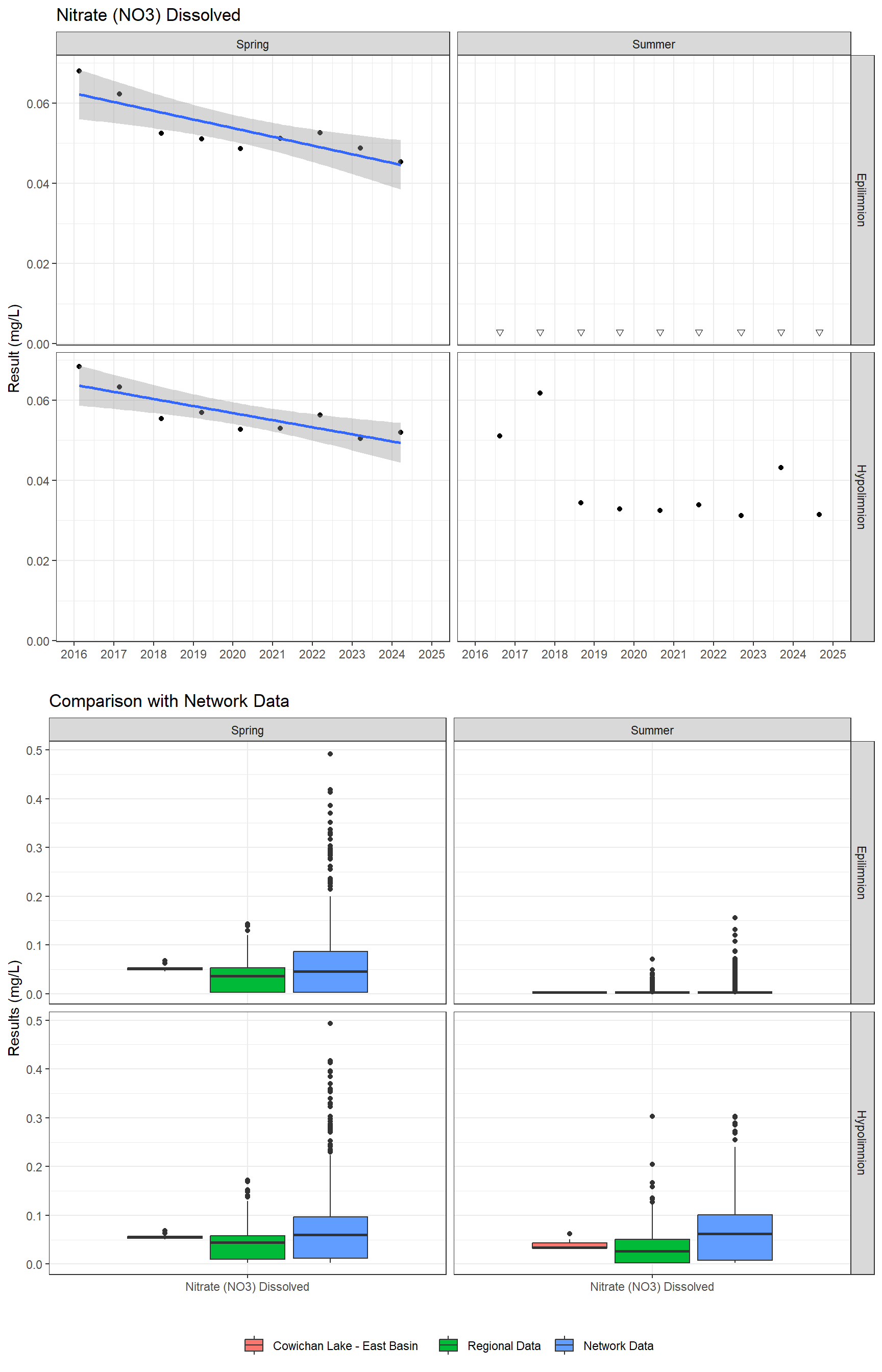 Series of plots showing results for nutrients