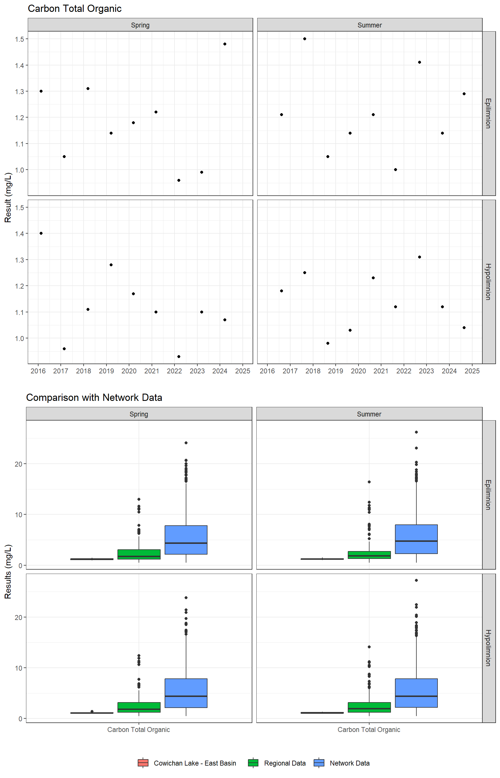 Series of plots showing results for nutrients