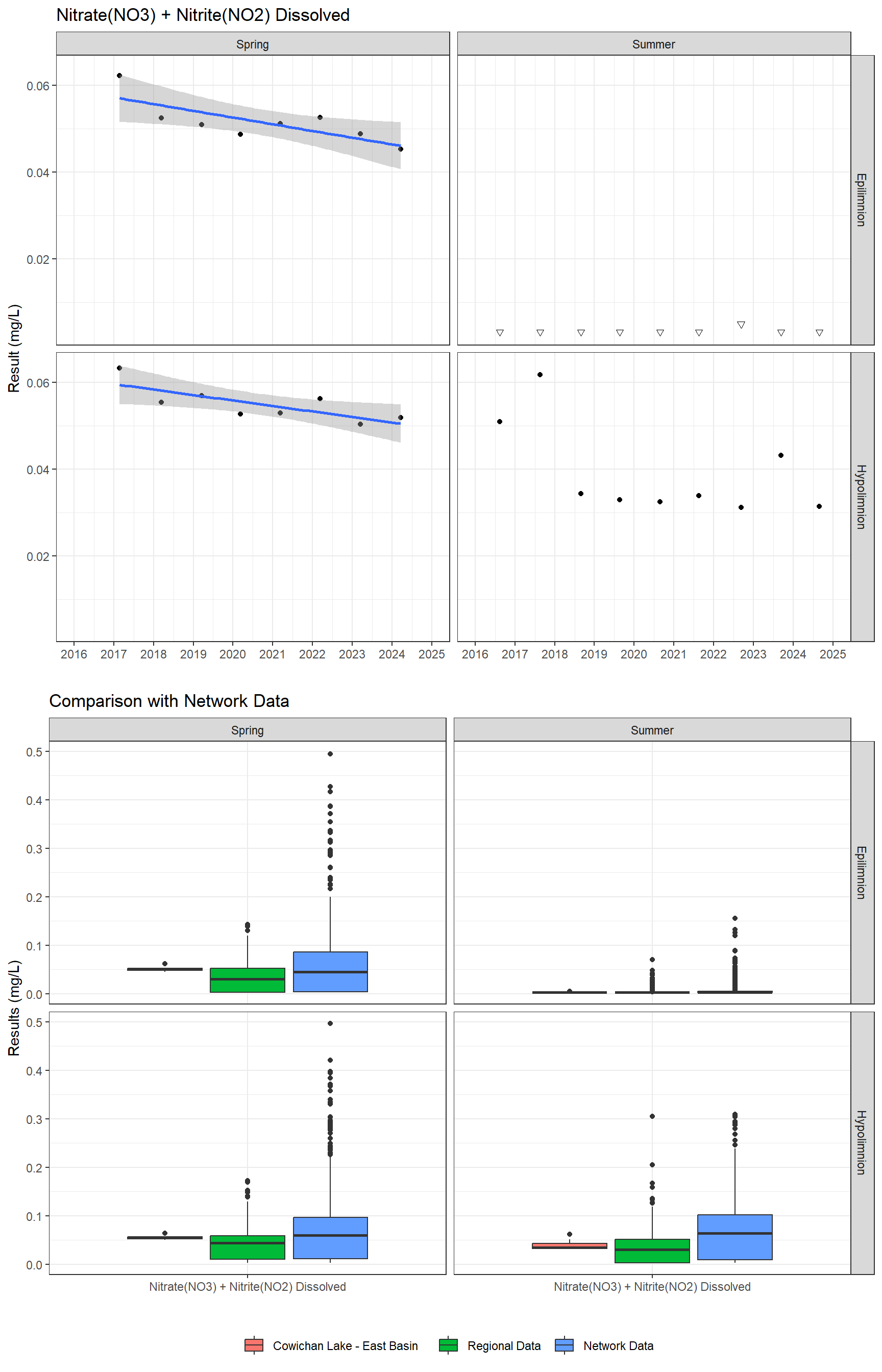 Series of plots showing results for nutrients