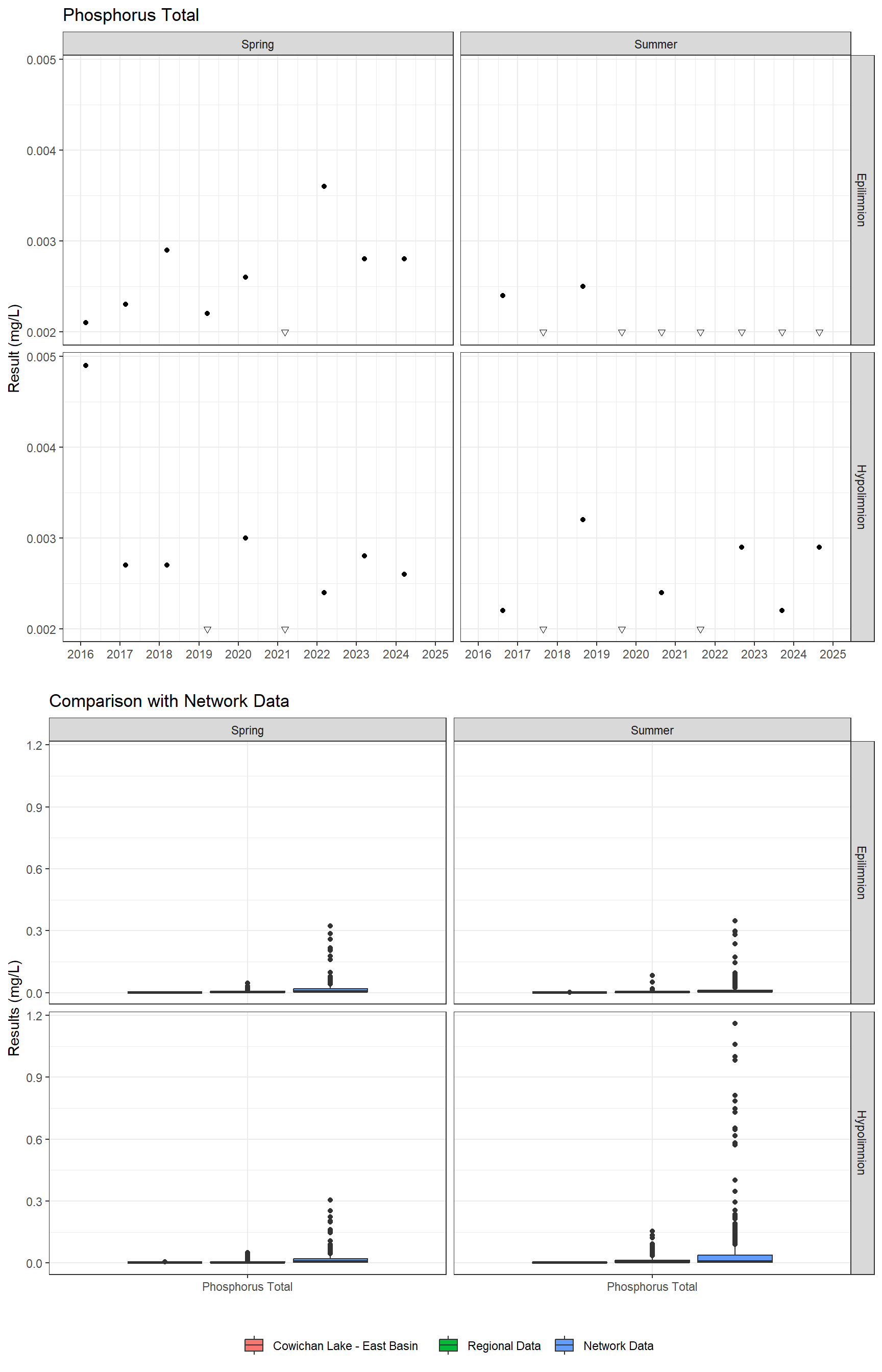 Series of plots showing results for nutrients