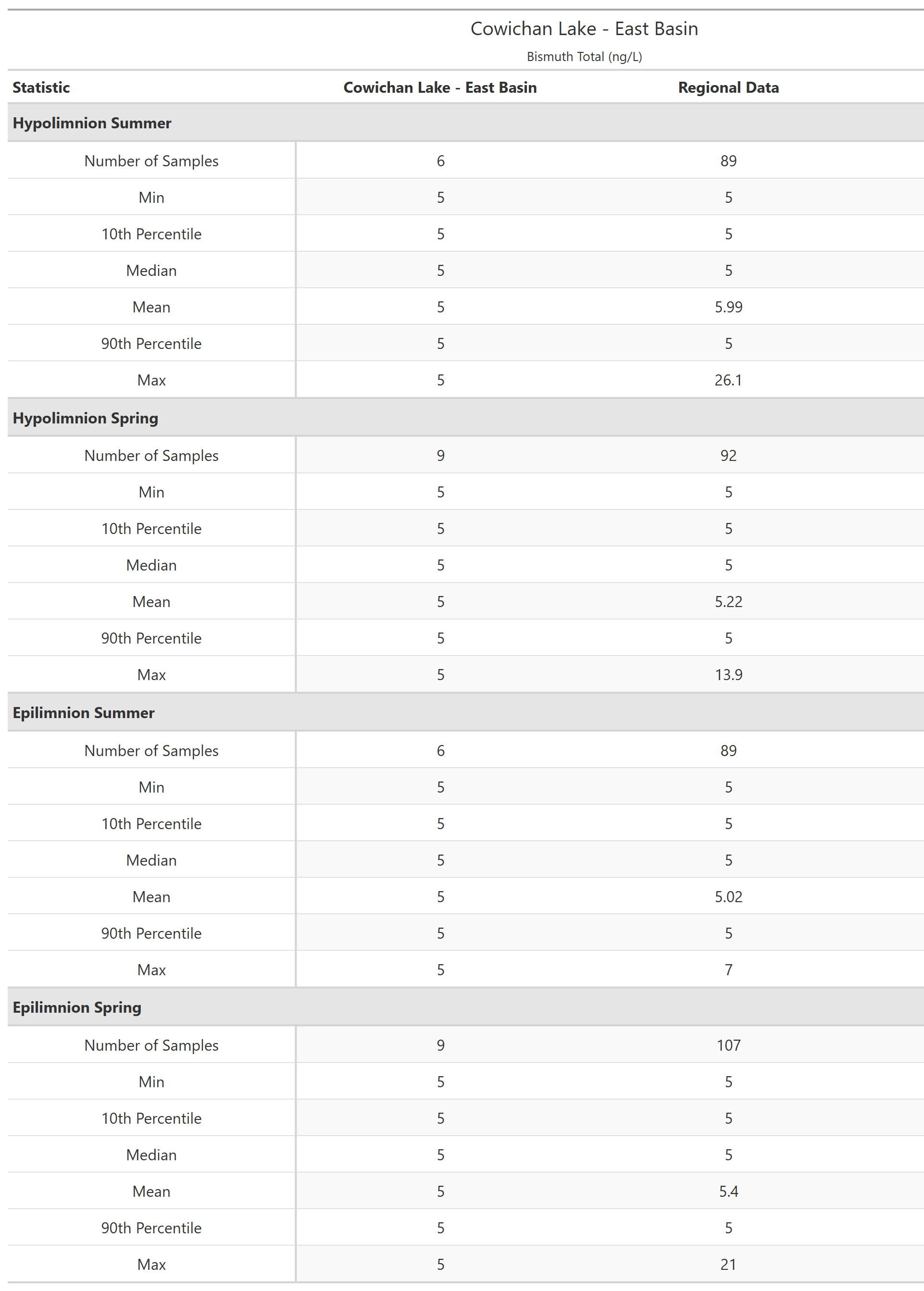 A table of summary statistics for Bismuth Total with comparison to regional data