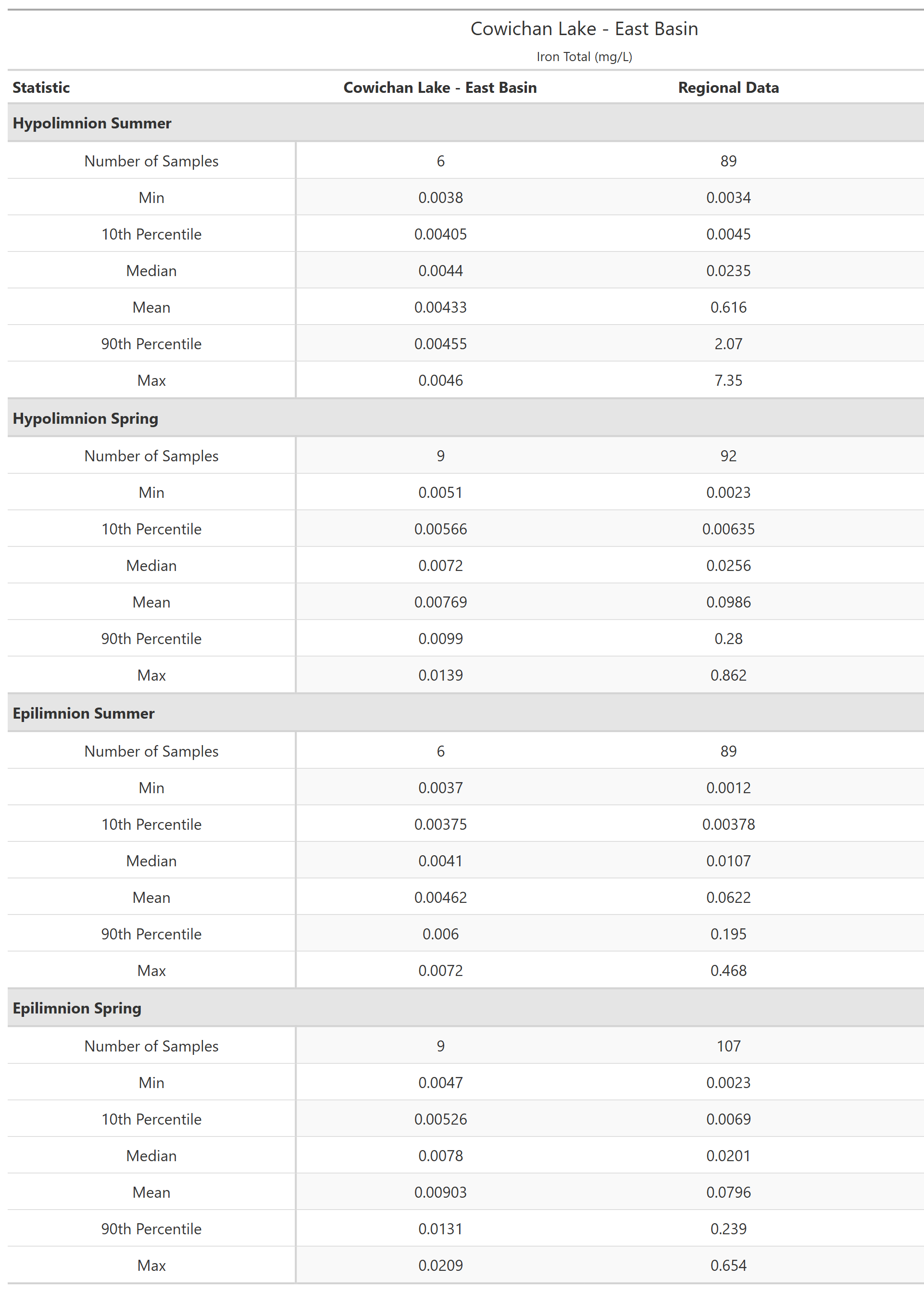 A table of summary statistics for Iron Total with comparison to regional data