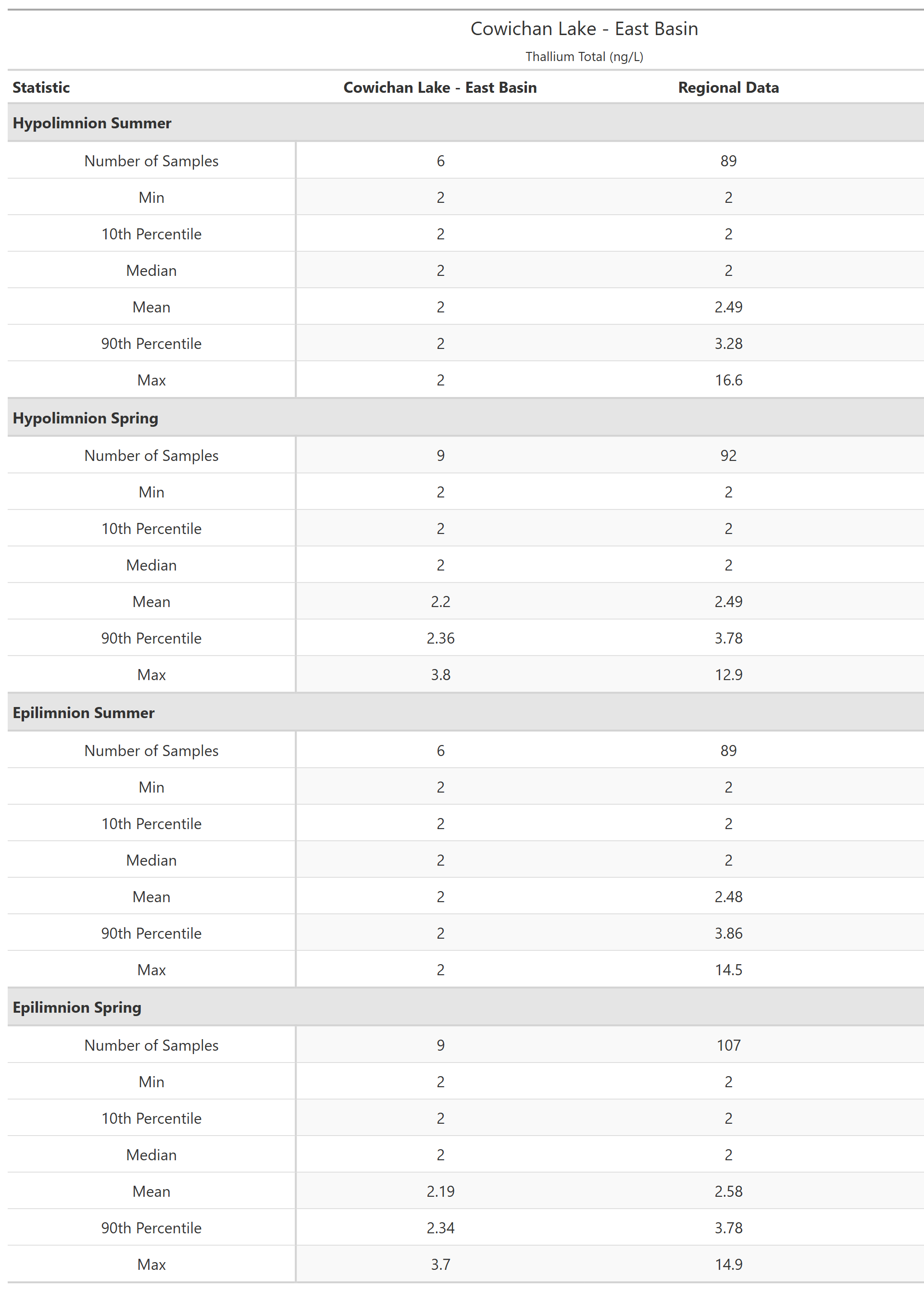 A table of summary statistics for Thallium Total with comparison to regional data