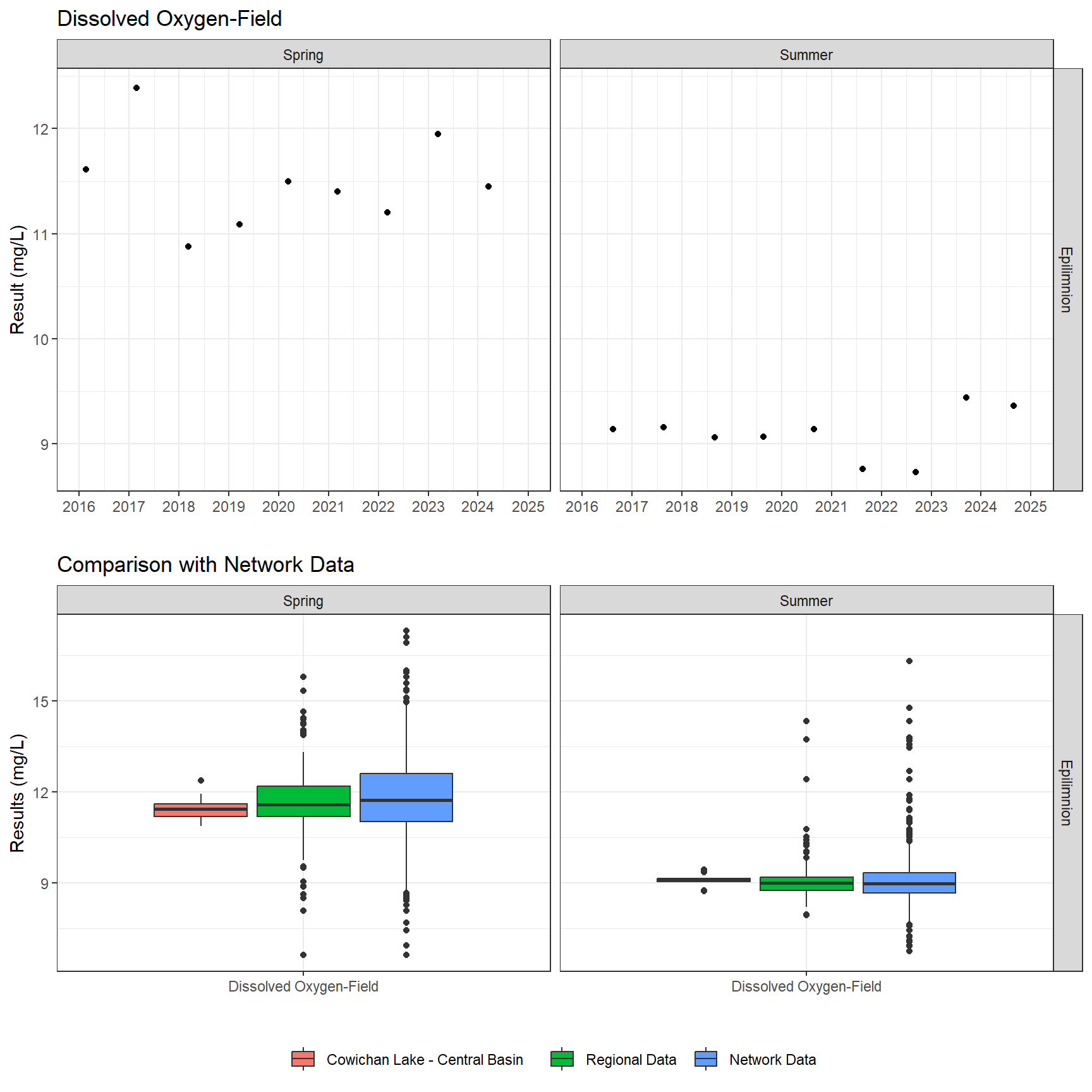 Series of plots showing results of field parameters measured at lake surface