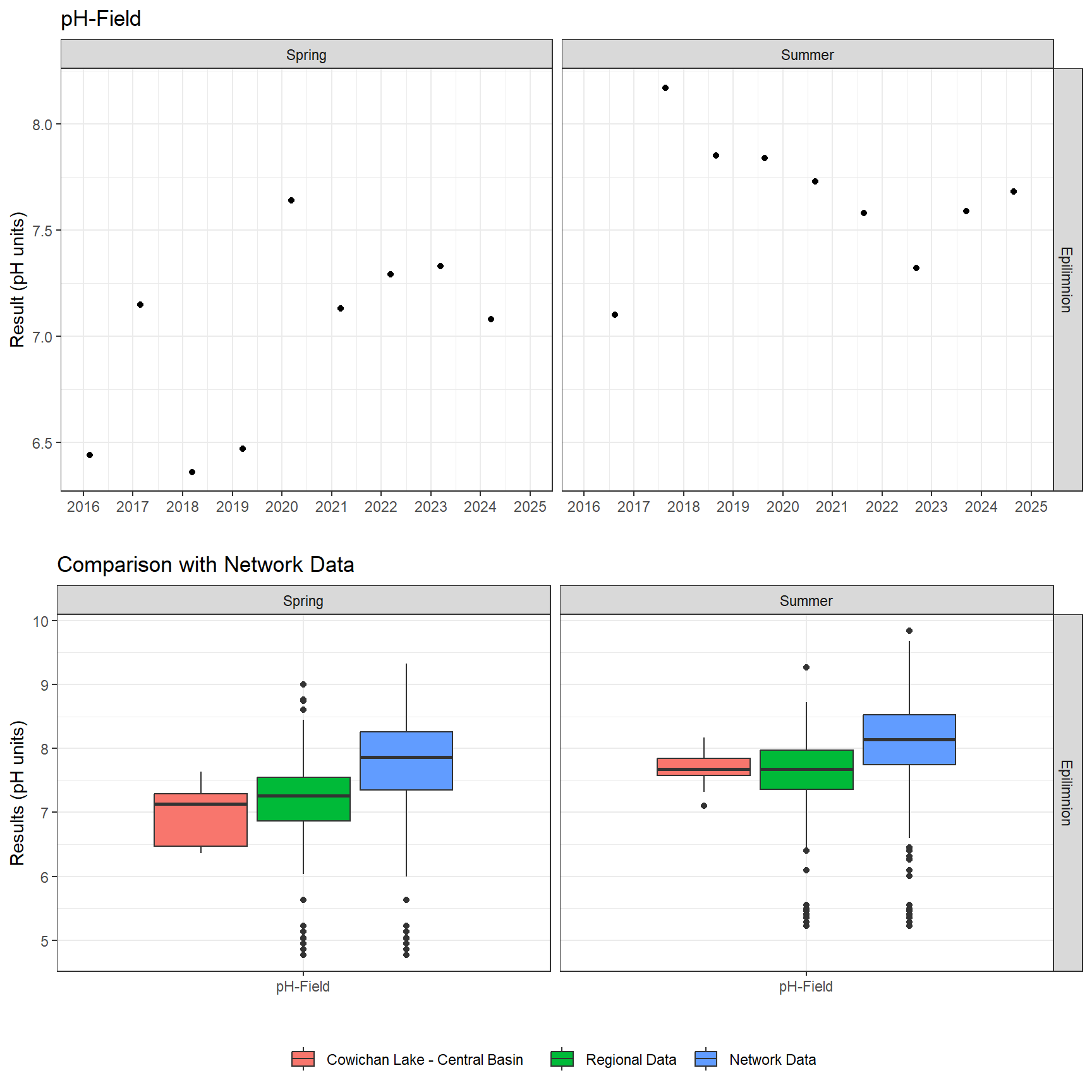 Series of plots showing results of field parameters measured at lake surface