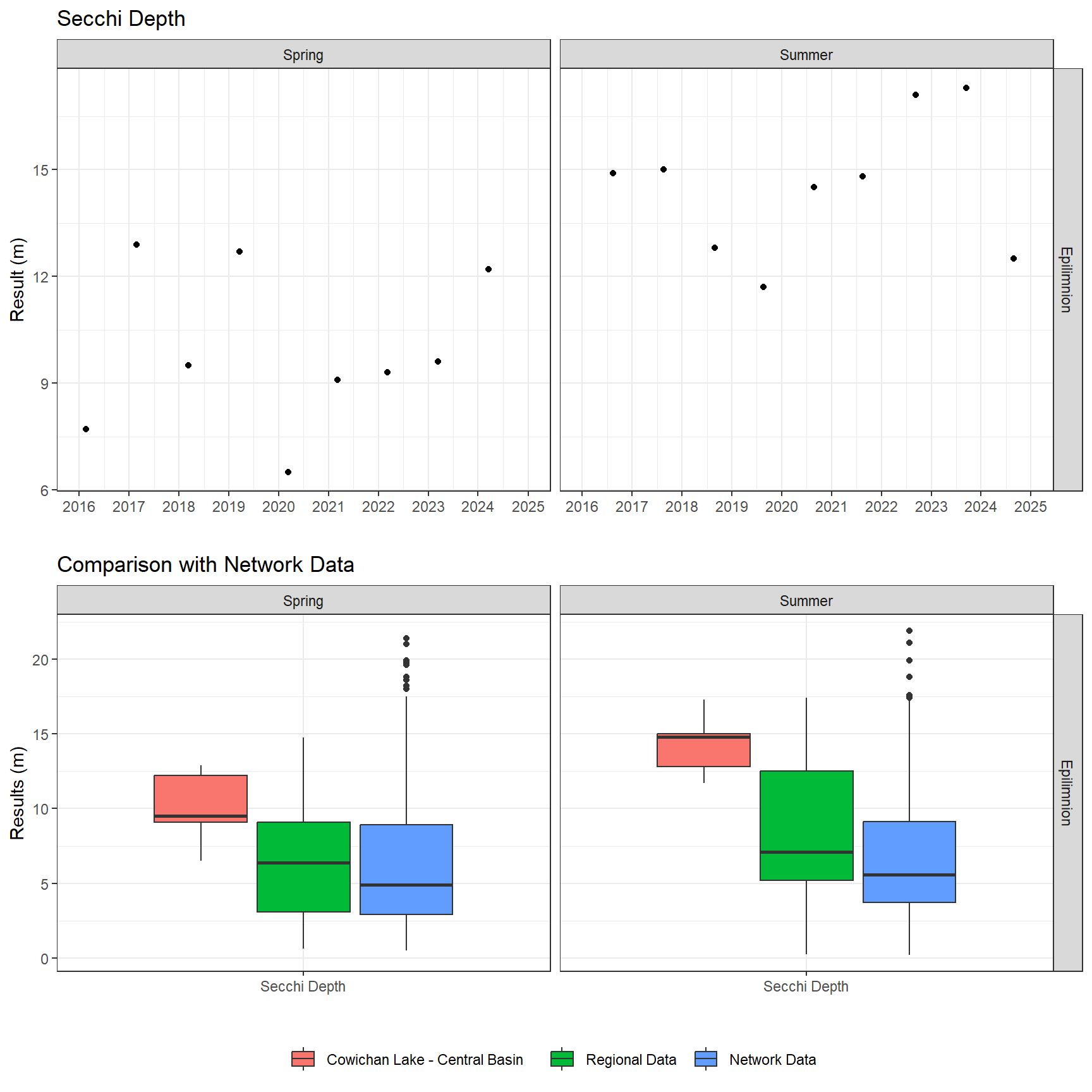 Series of plots showing results of field parameters measured at lake surface