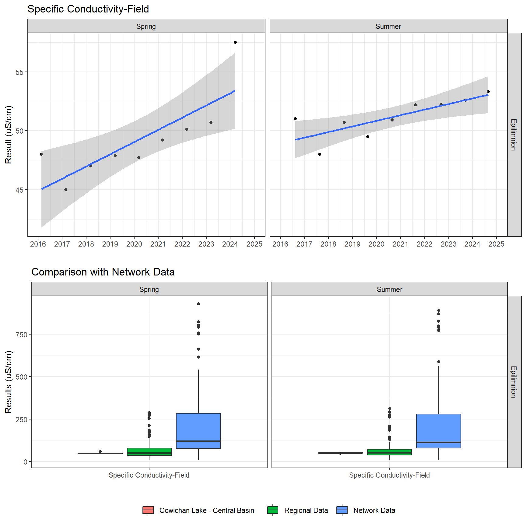 Series of plots showing results of field parameters measured at lake surface