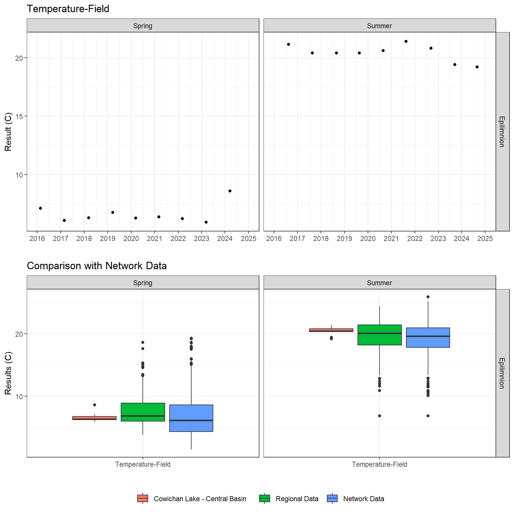 Series of plots showing results of field parameters measured at lake surface