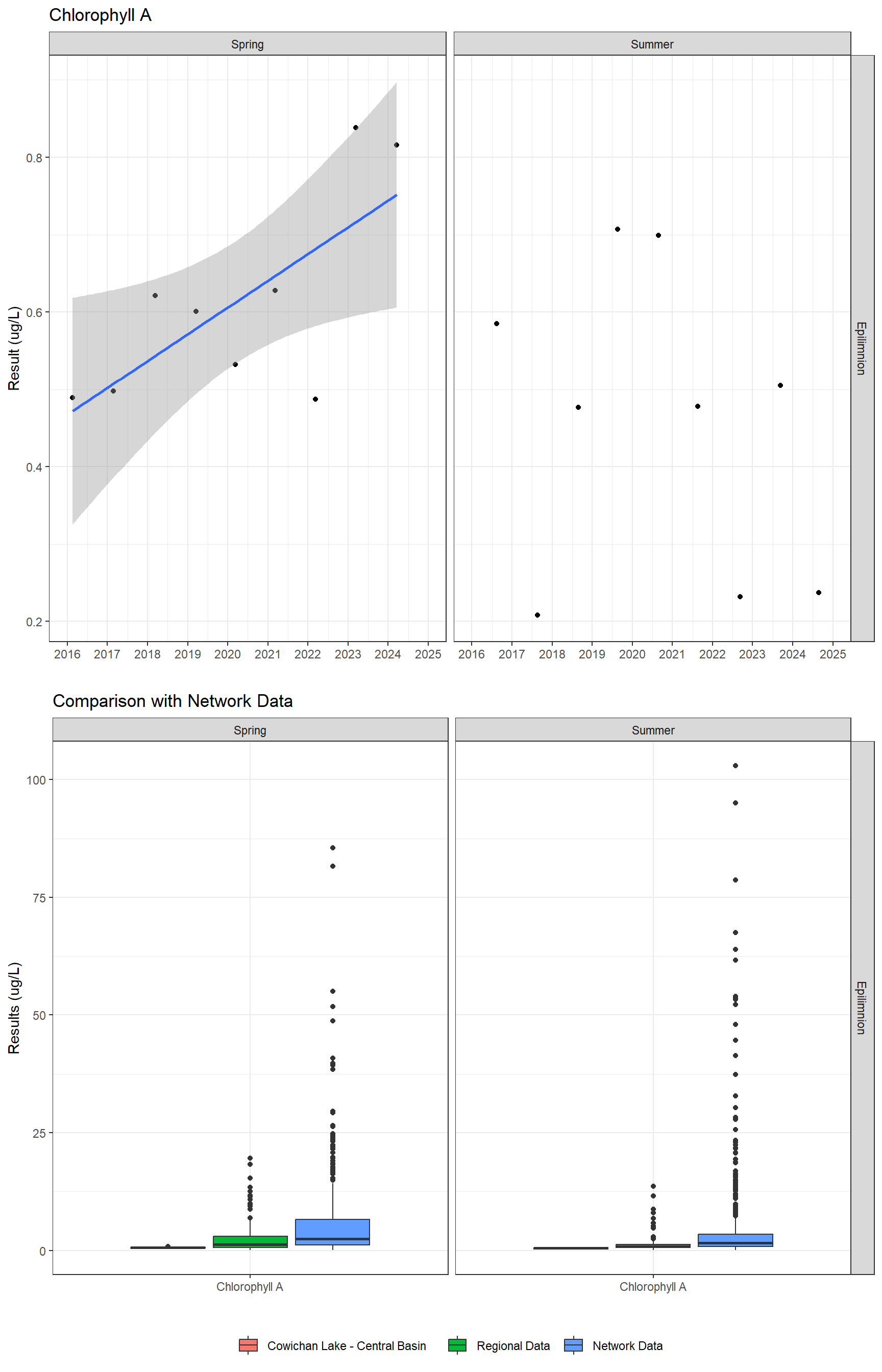 Series of plots showing results of general water quality