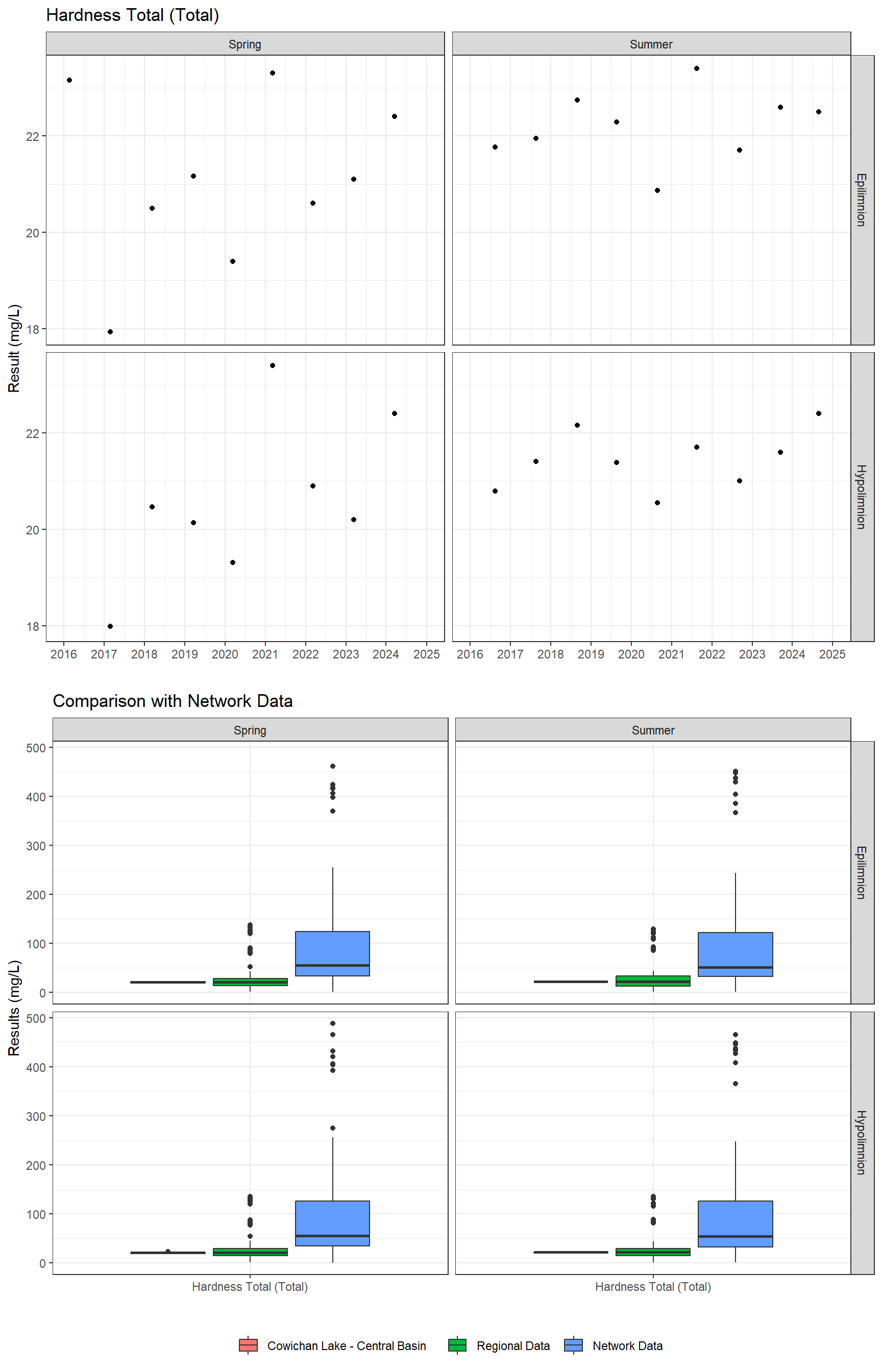 Series of plots showing results of general water quality