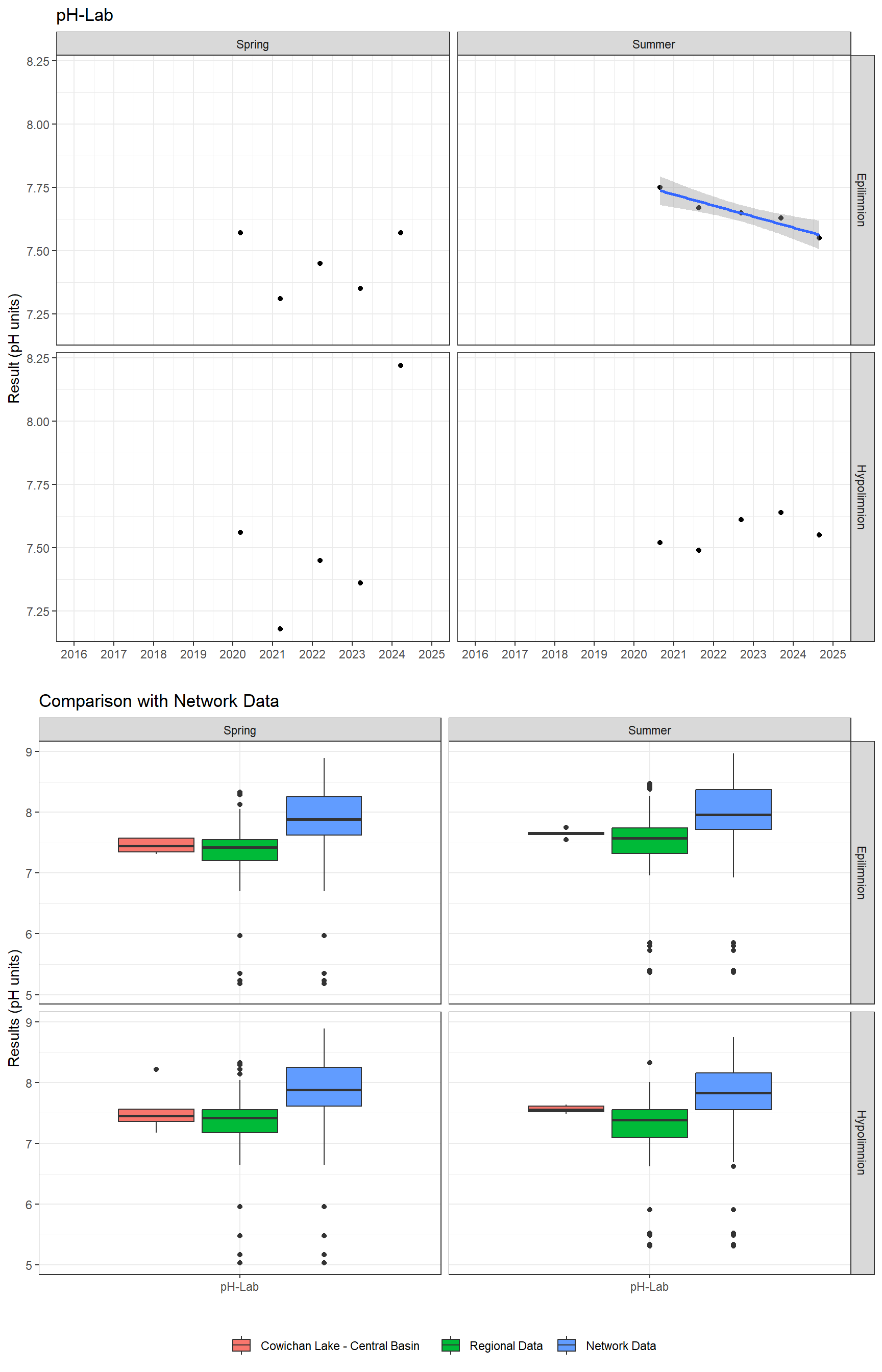 Series of plots showing results of general water quality