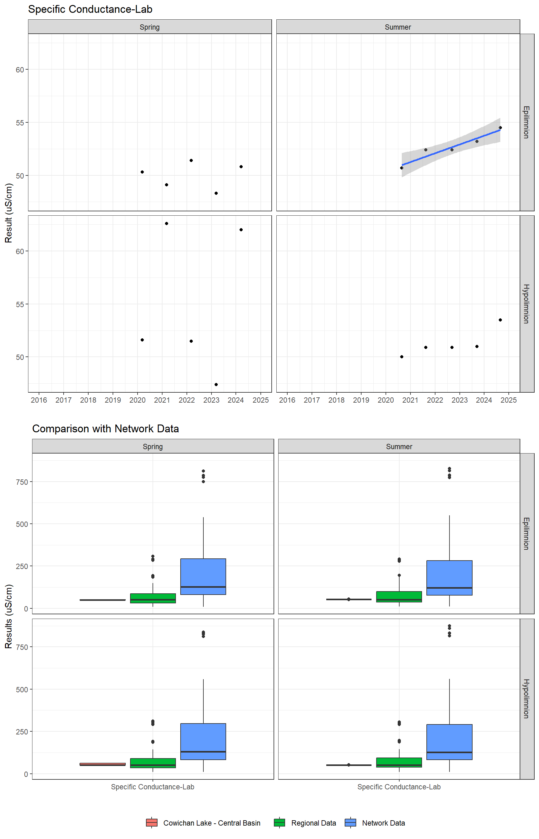 Series of plots showing results of general water quality