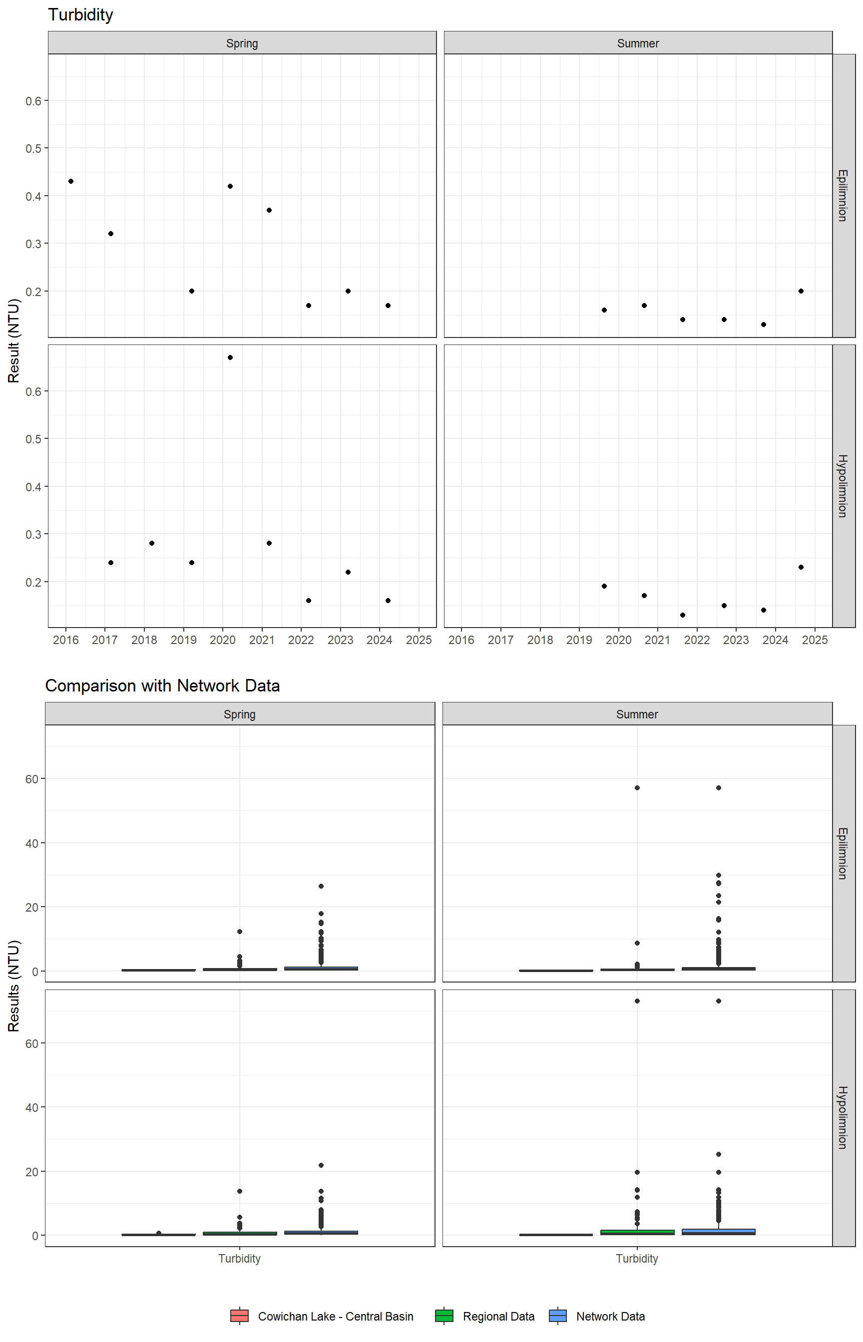 Series of plots showing results of general water quality