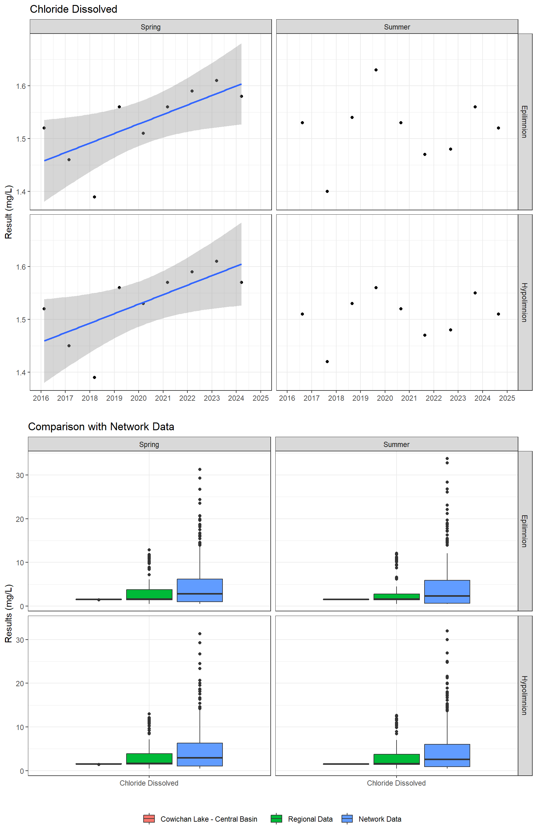 Series of plots showing results of major ions