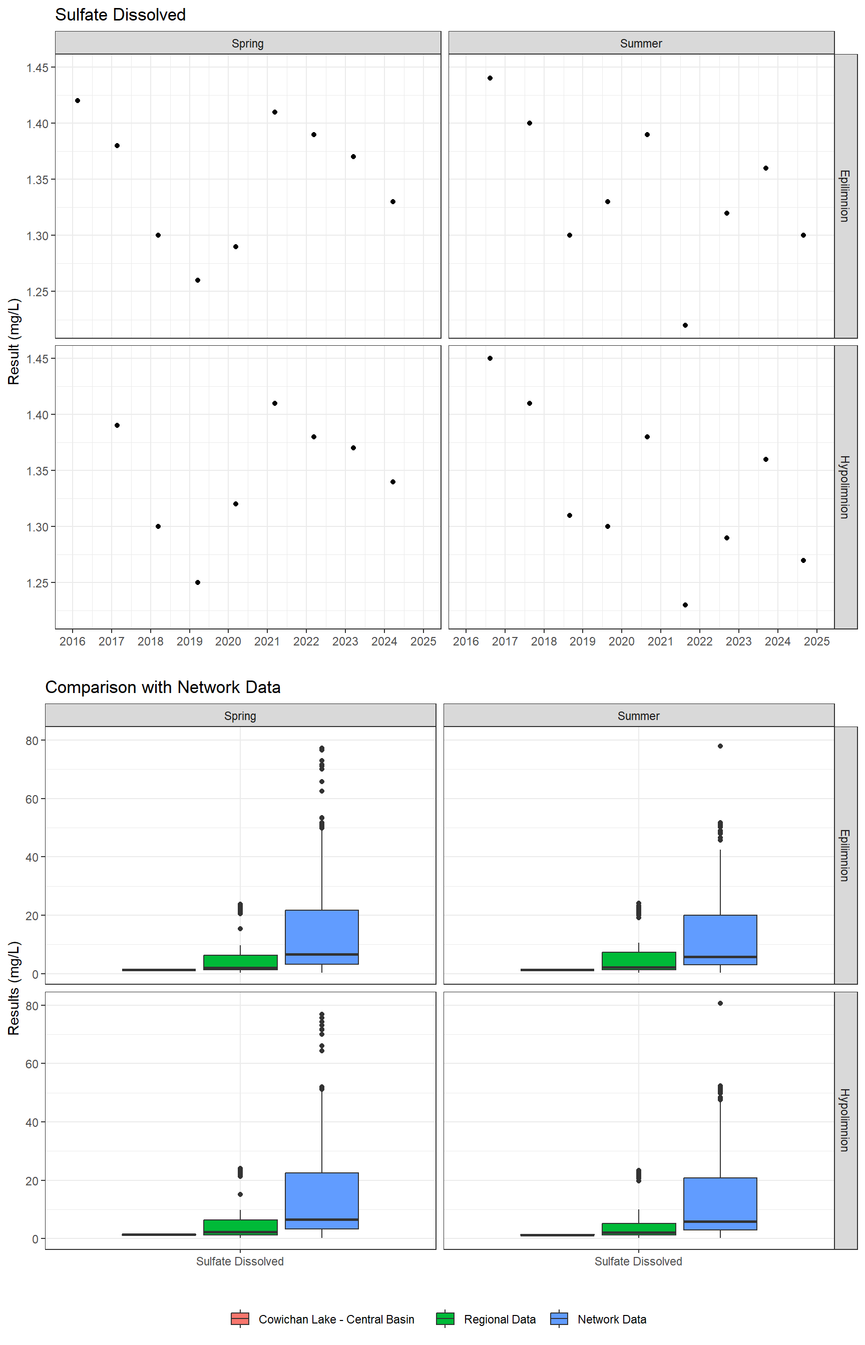 Series of plots showing results of major ions