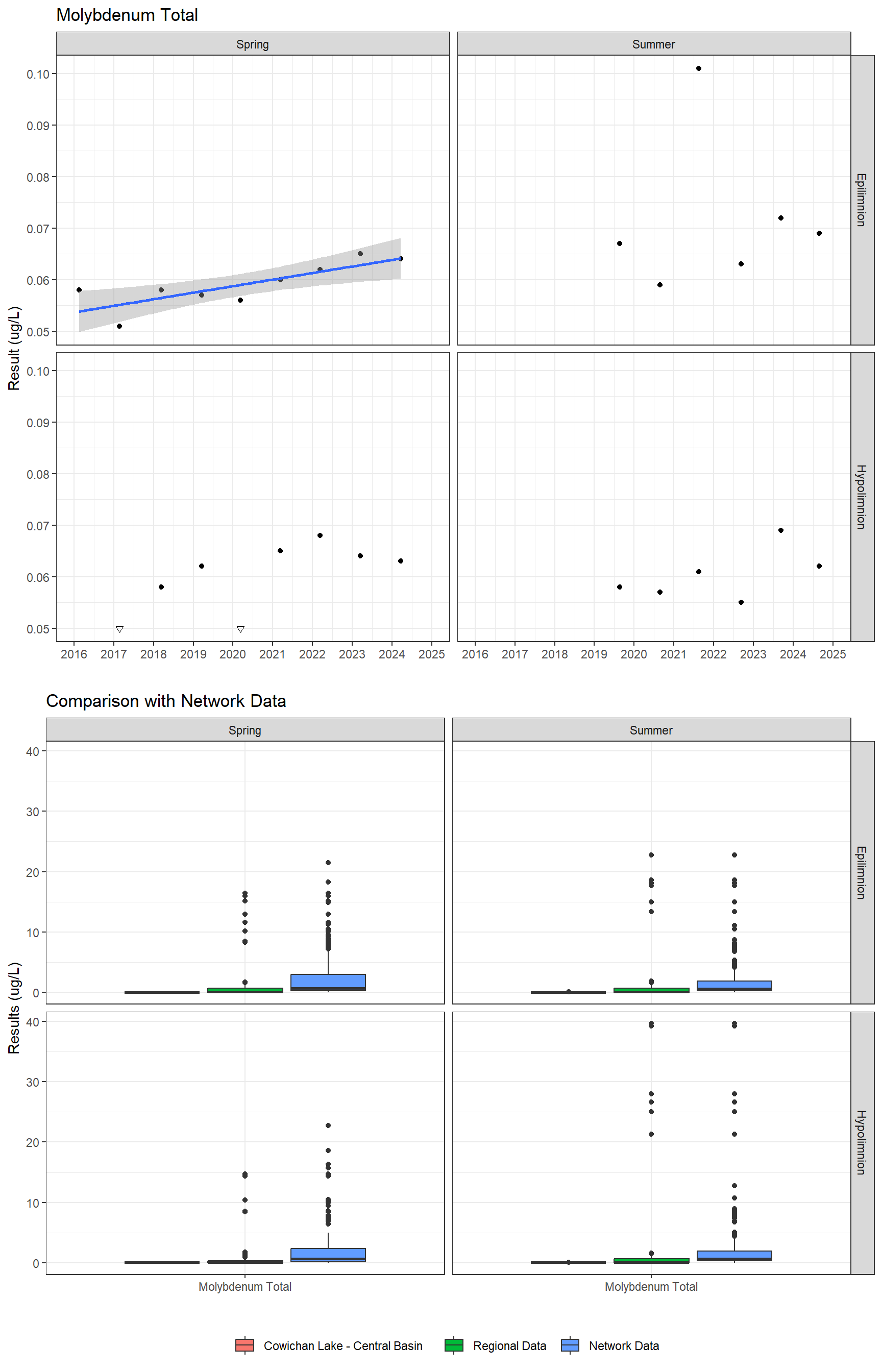 Series of plots showing results for total metals