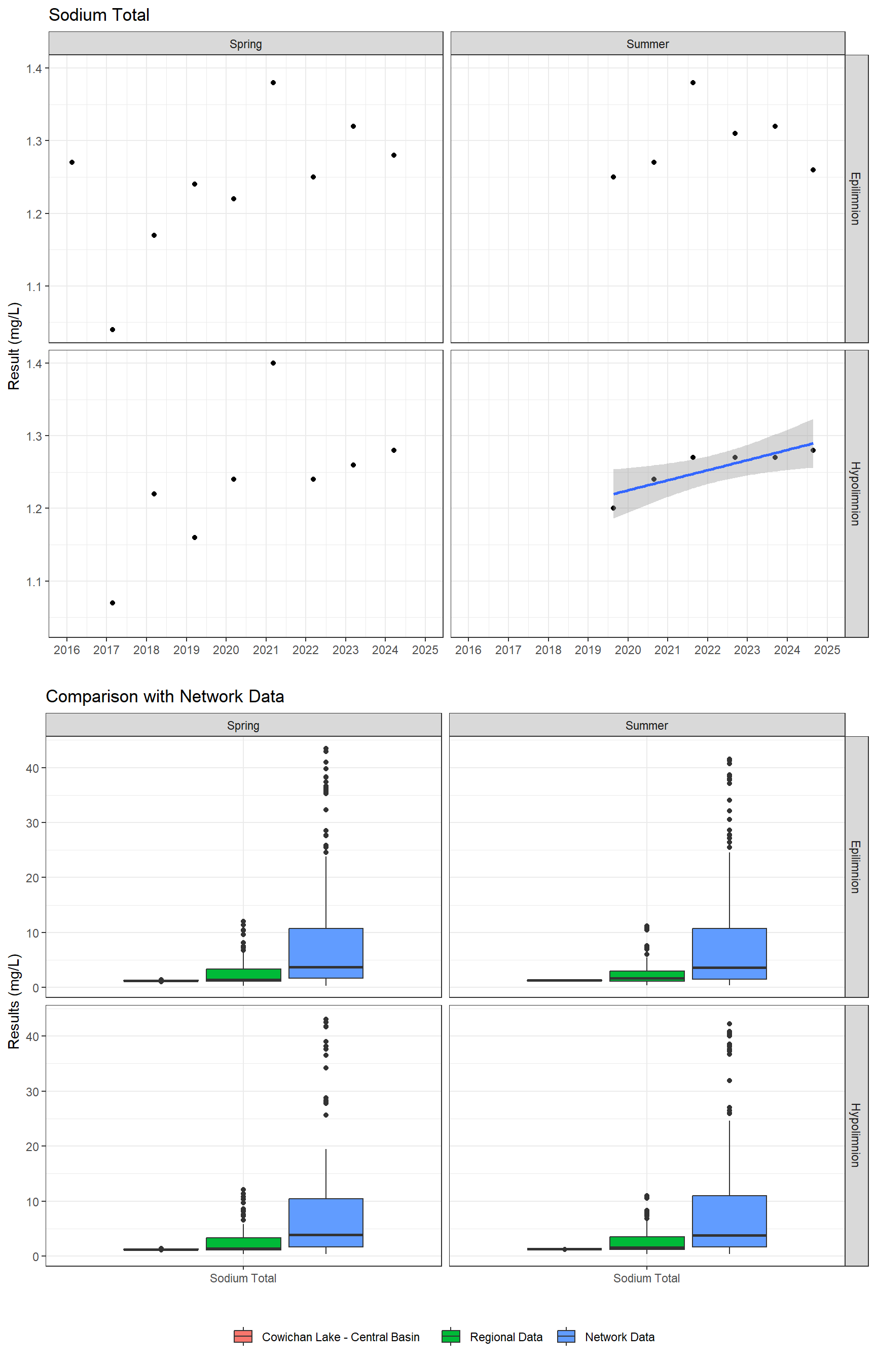 Series of plots showing results for total metals