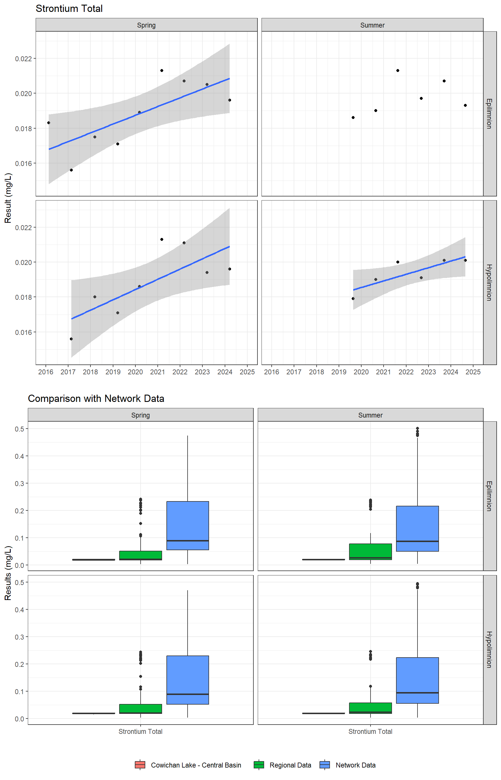 Series of plots showing results for total metals